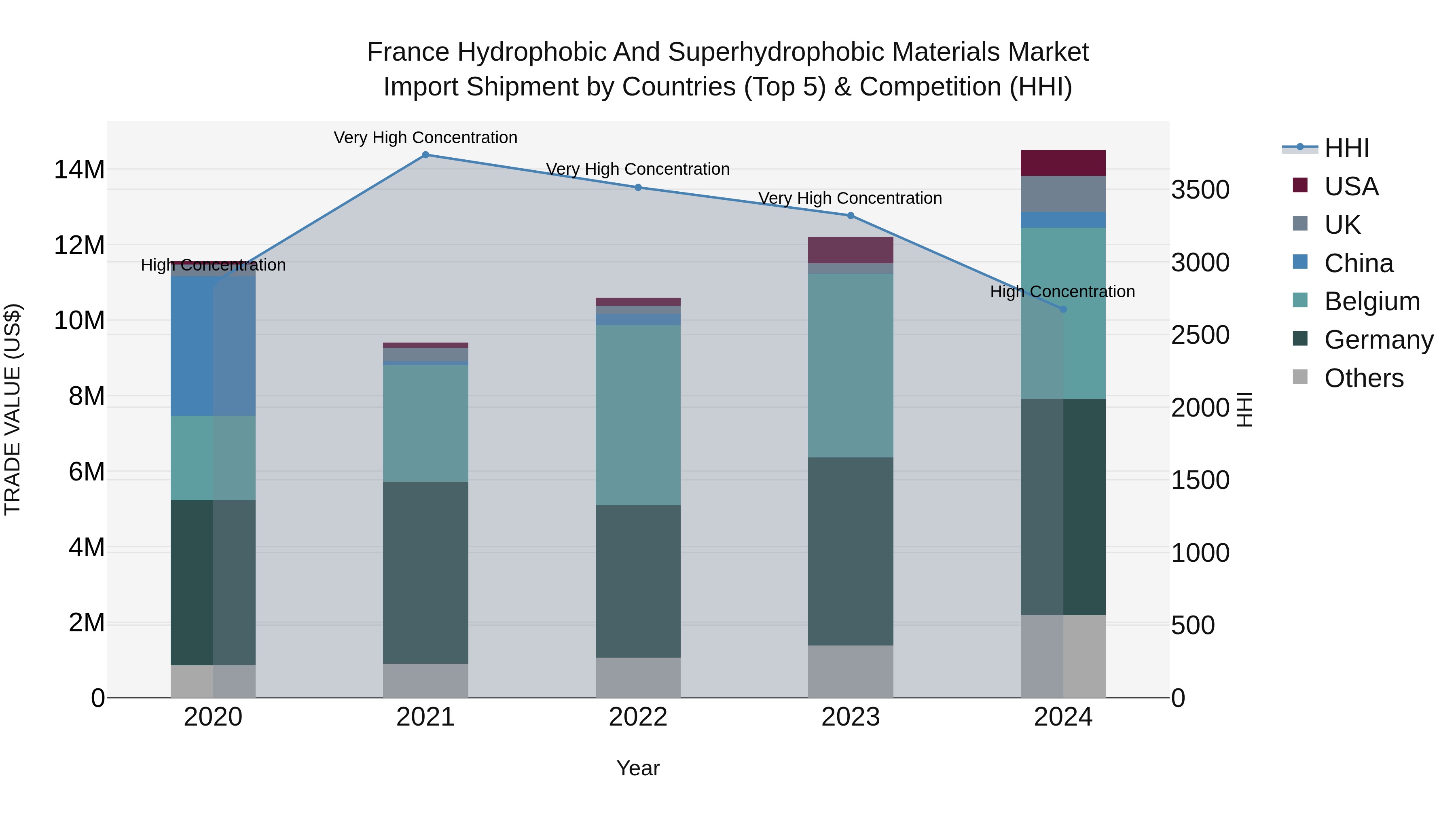 France Hydrophobic and Superhydrophobic Materials Market Top 5 Importing Countries and Market Competition (HHI) Analysis