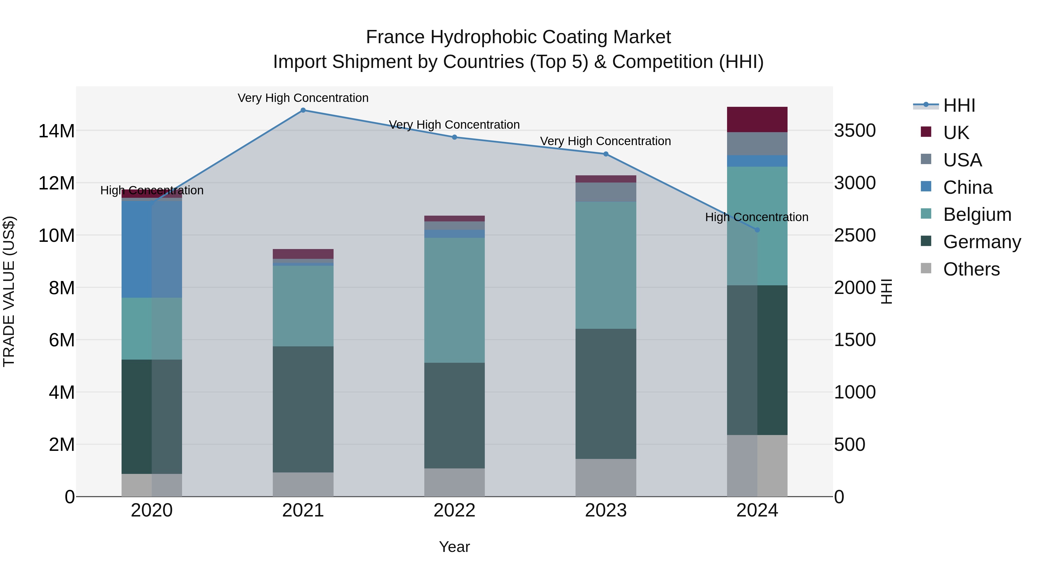 France Hydrophobic Coating Market Top 5 Importing Countries and Market Competition (HHI) Analysis