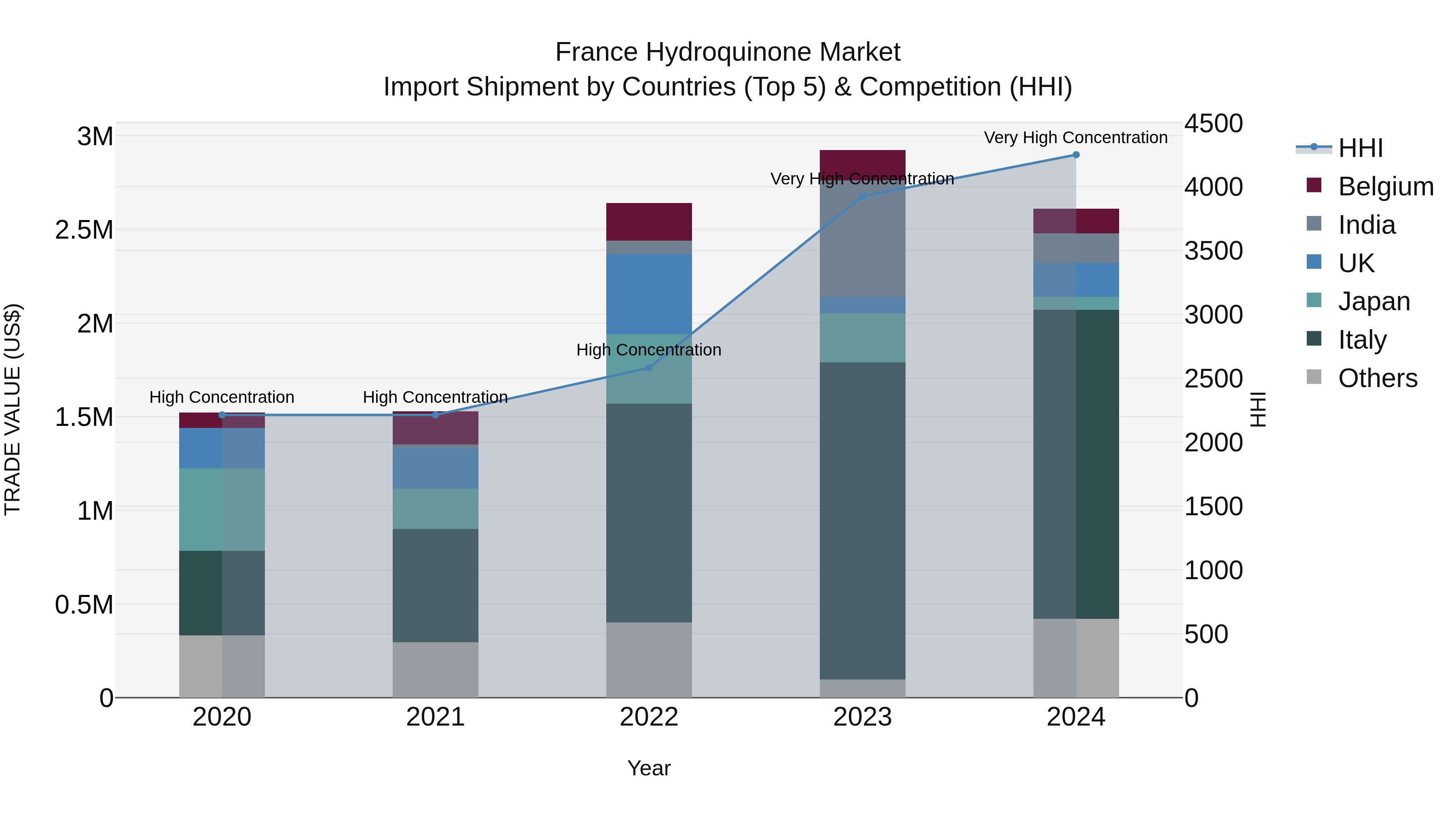 France Hydroquinone Market Top 5 Importing Countries and Market Competition (HHI) Analysis