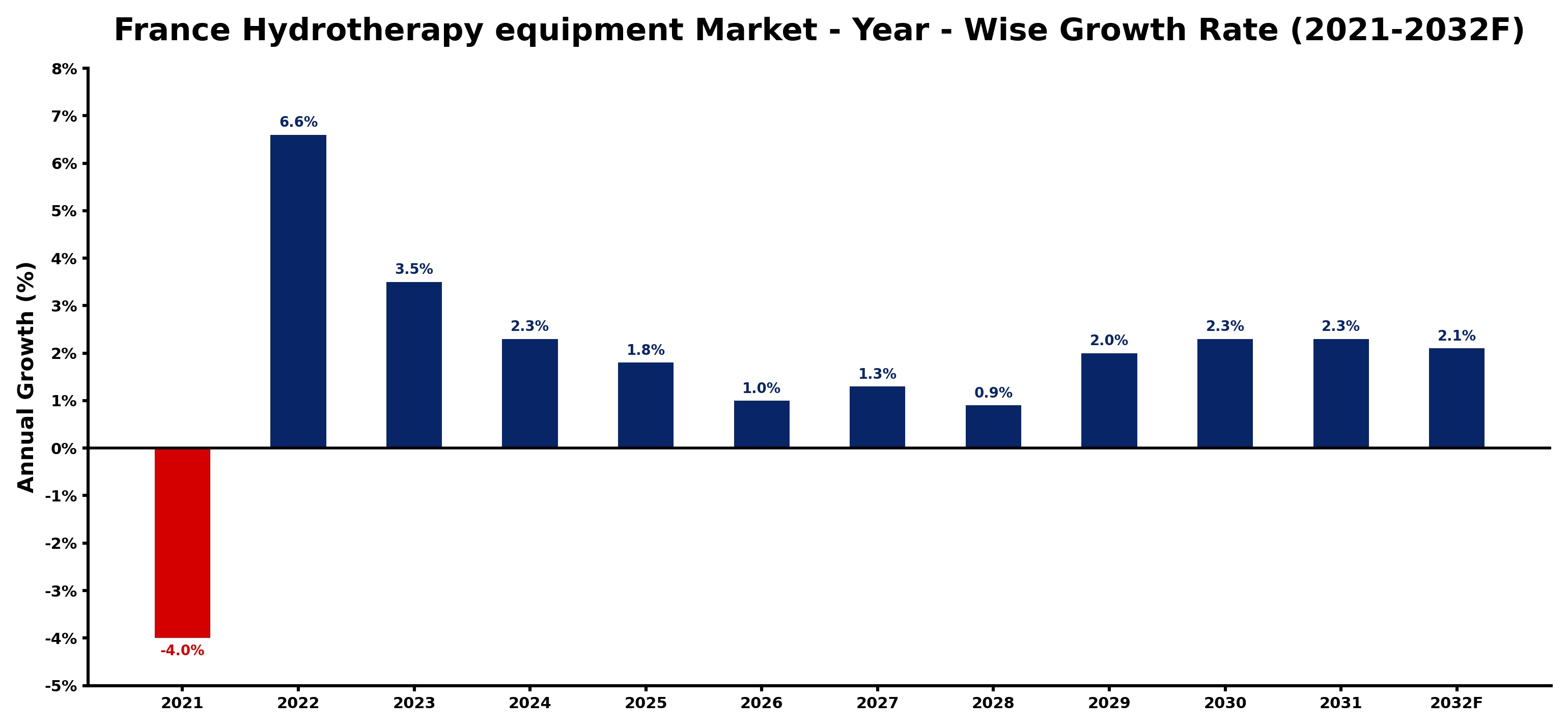 France Hydrotherapy equipment Market Year-wise Growth Rate and Key Drivers