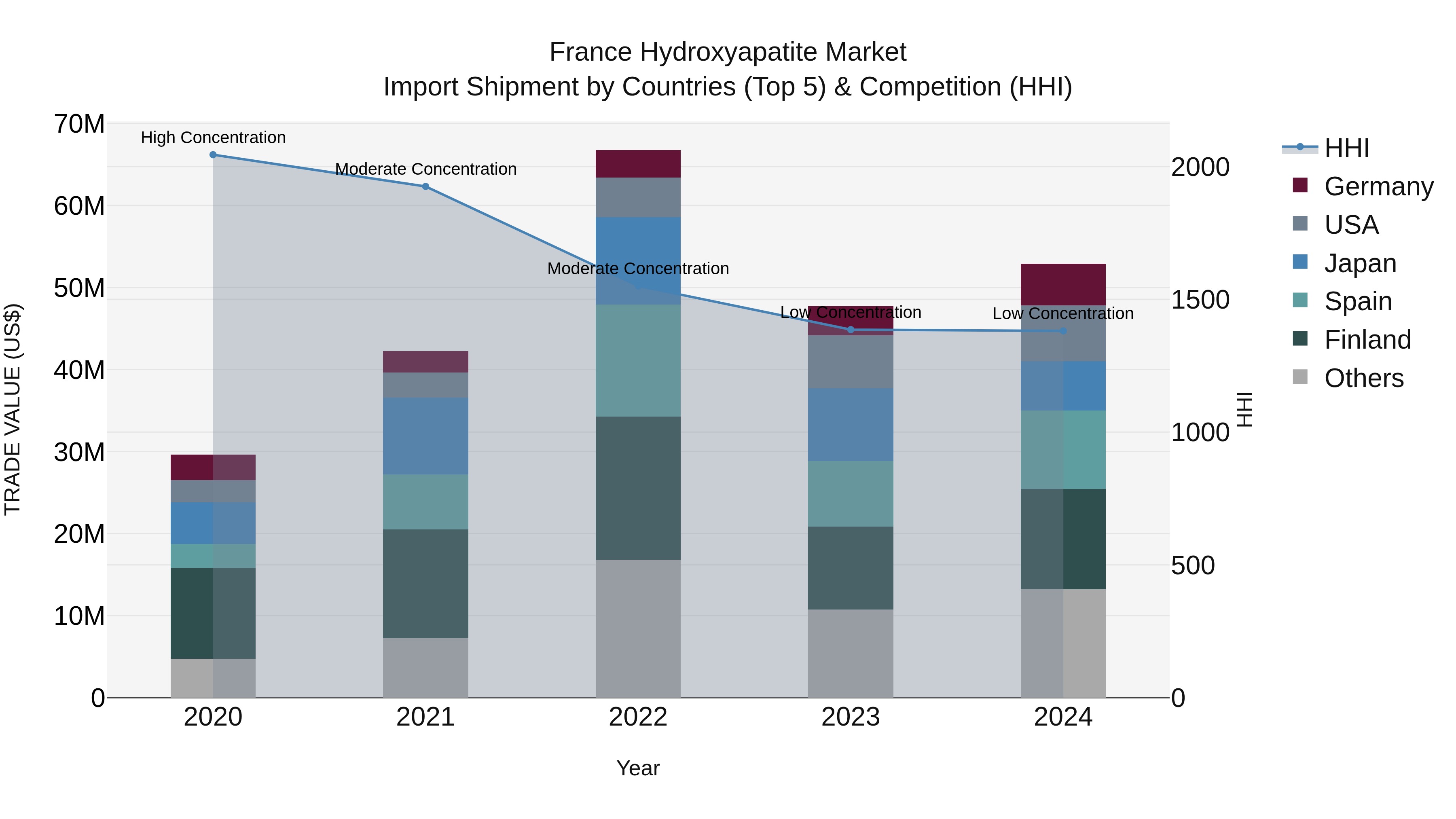 France Hydroxyapatite Market Top 5 Importing Countries and Market Competition (HHI) Analysis