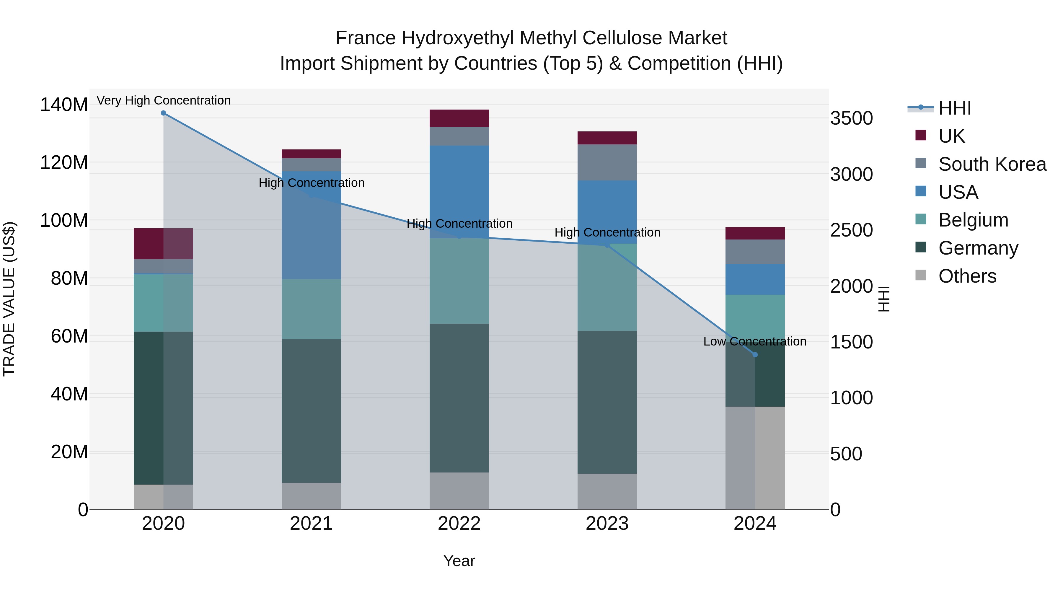 France Hydroxyethyl Methyl Cellulose Market Top 5 Importing Countries and Market Competition (HHI) Analysis