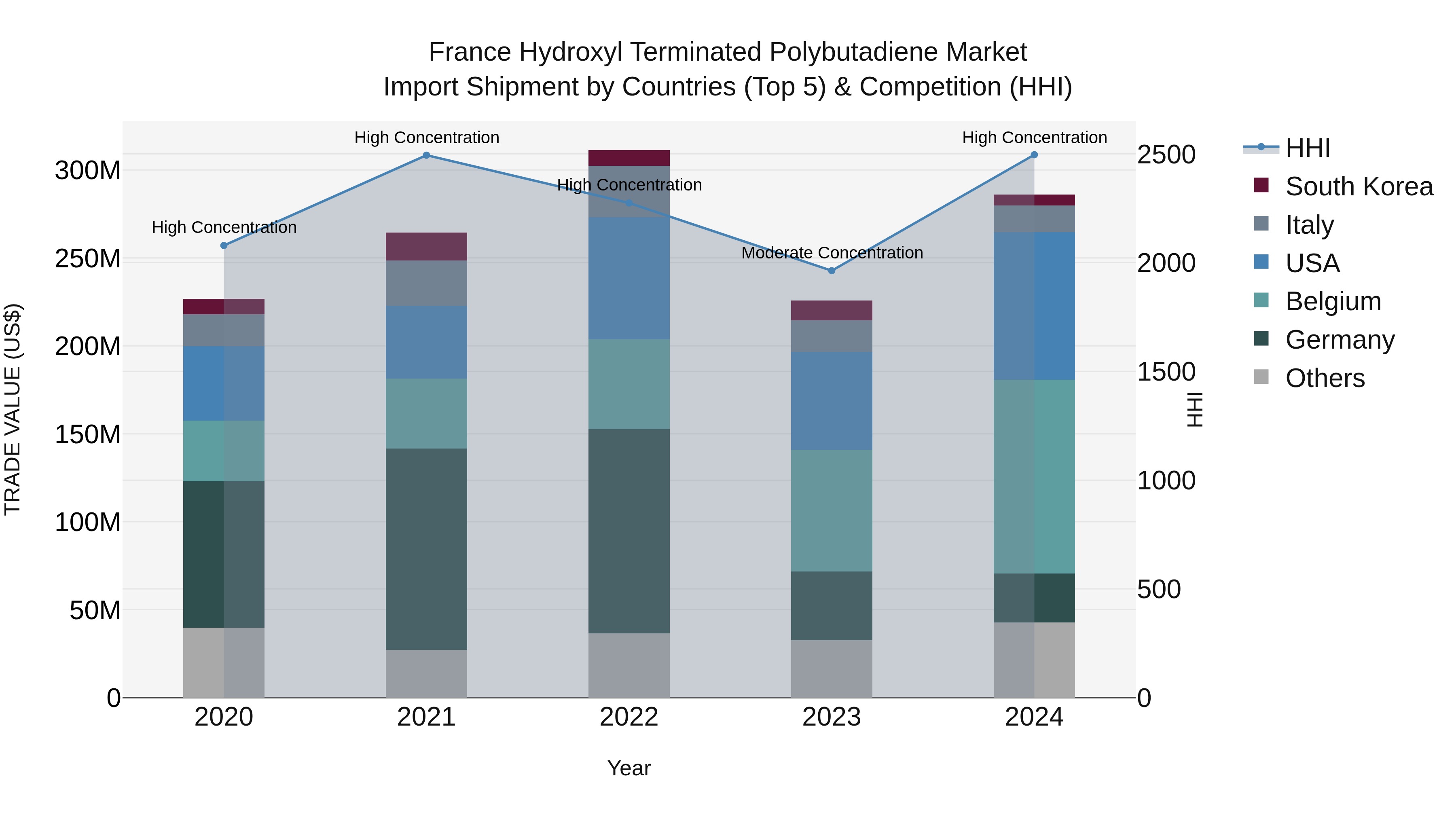 France Hydroxyl Terminated Polybutadiene Market Top 5 Importing Countries and Market Competition (HHI) Analysis