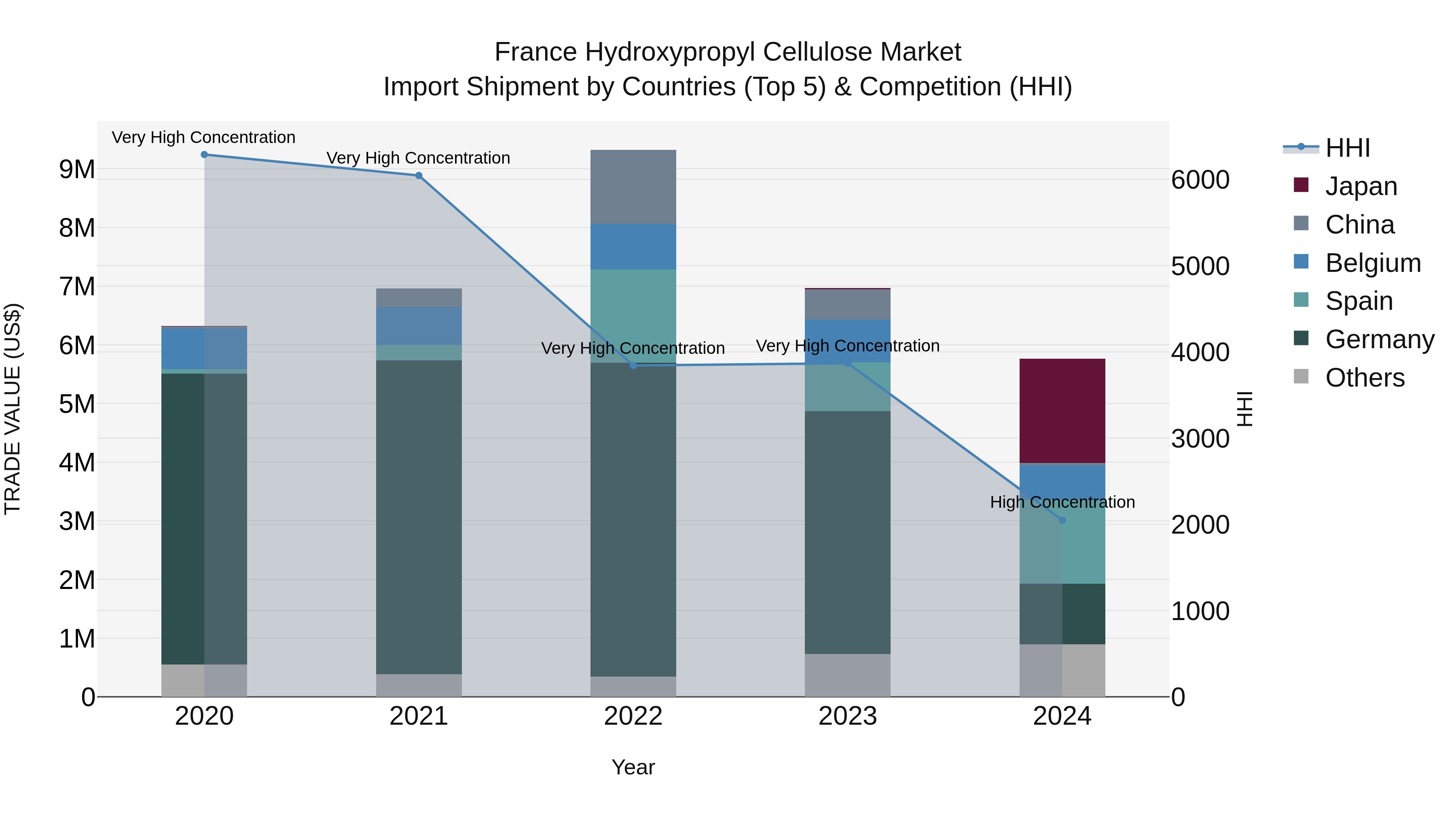 France Hydroxypropyl Cellulose Market Top 5 Importing Countries and Market Competition (HHI) Analysis