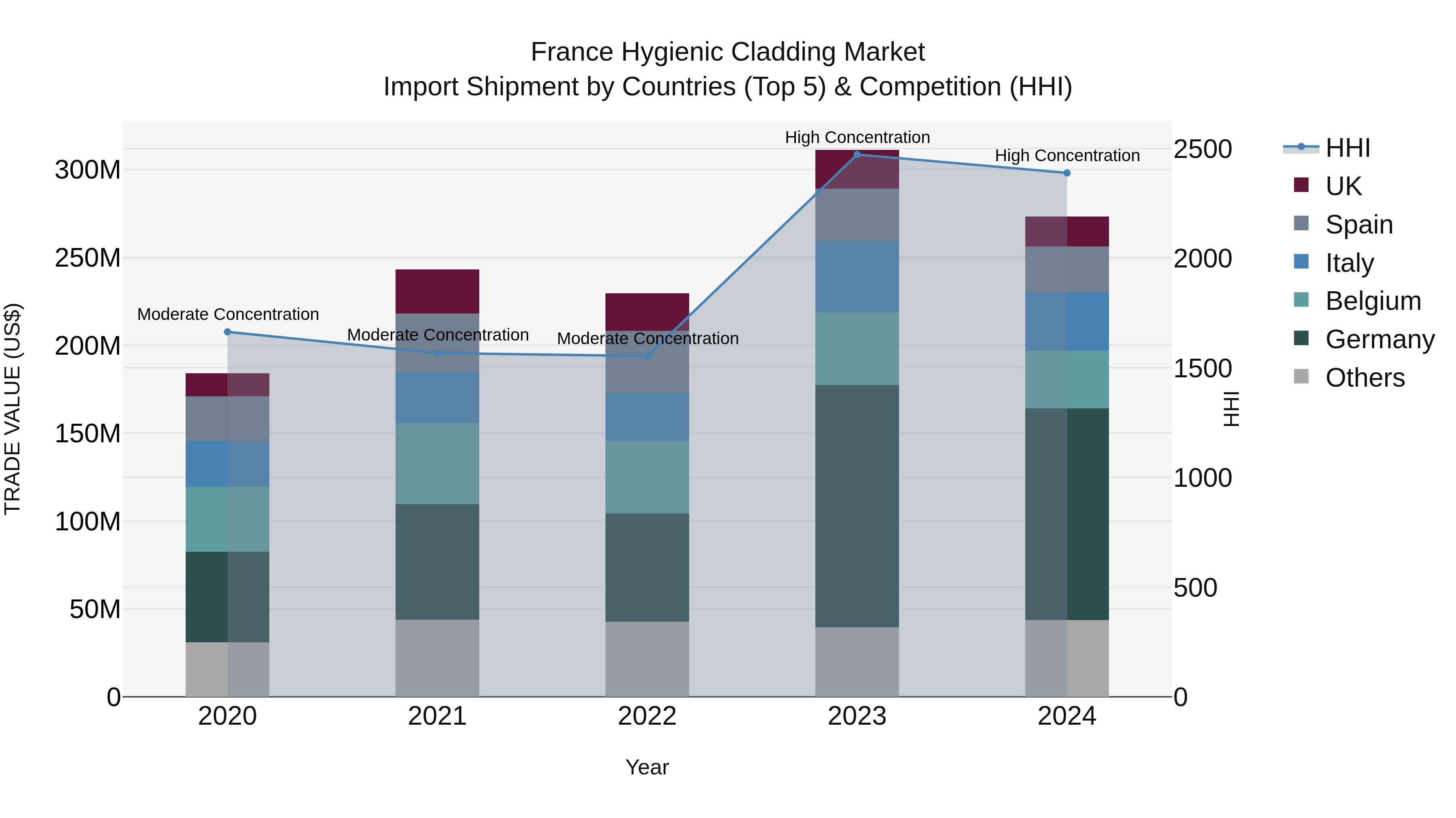 France Hygienic Cladding Market Top 5 Importing Countries and Market Competition (HHI) Analysis