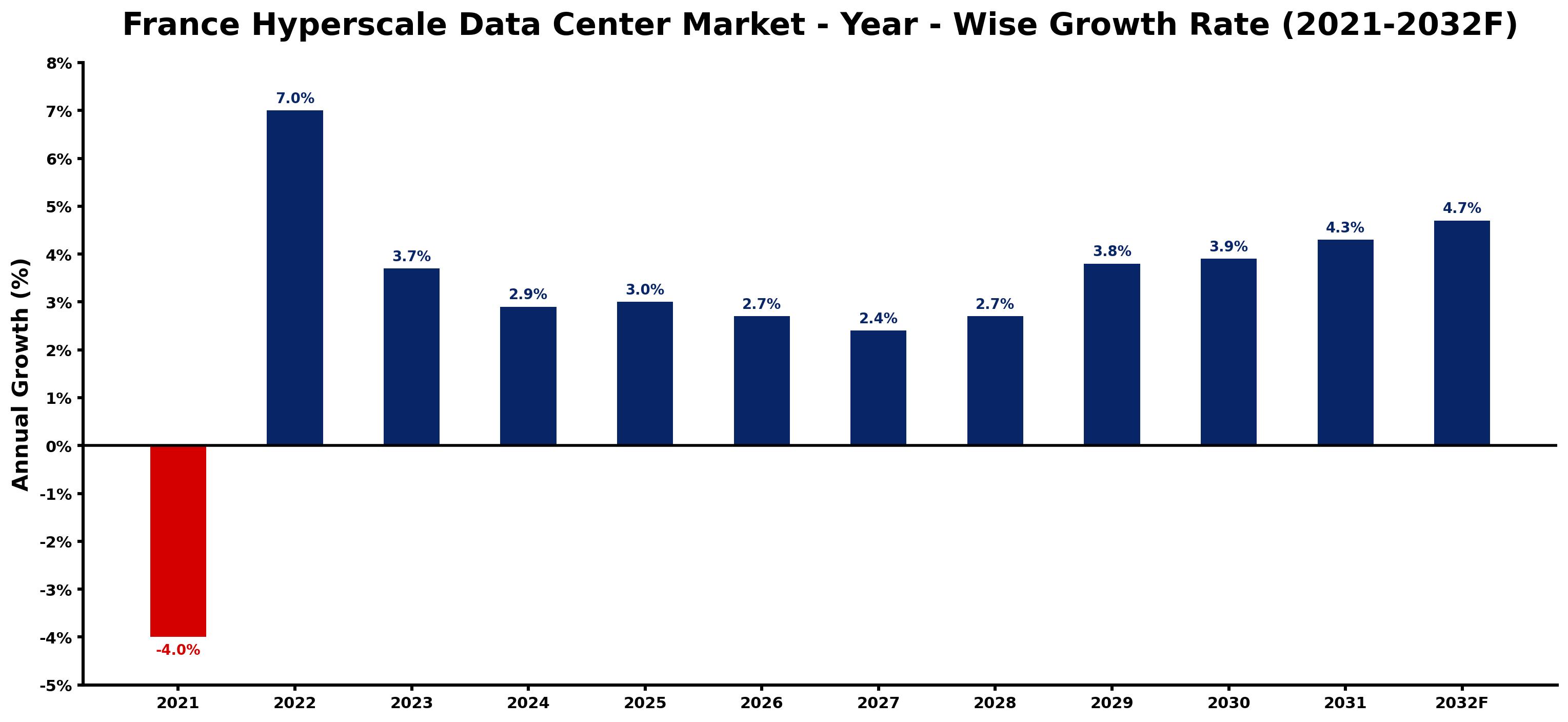 France Hyperscale Data Center Market Year-wise Growth Rate and Key Drivers