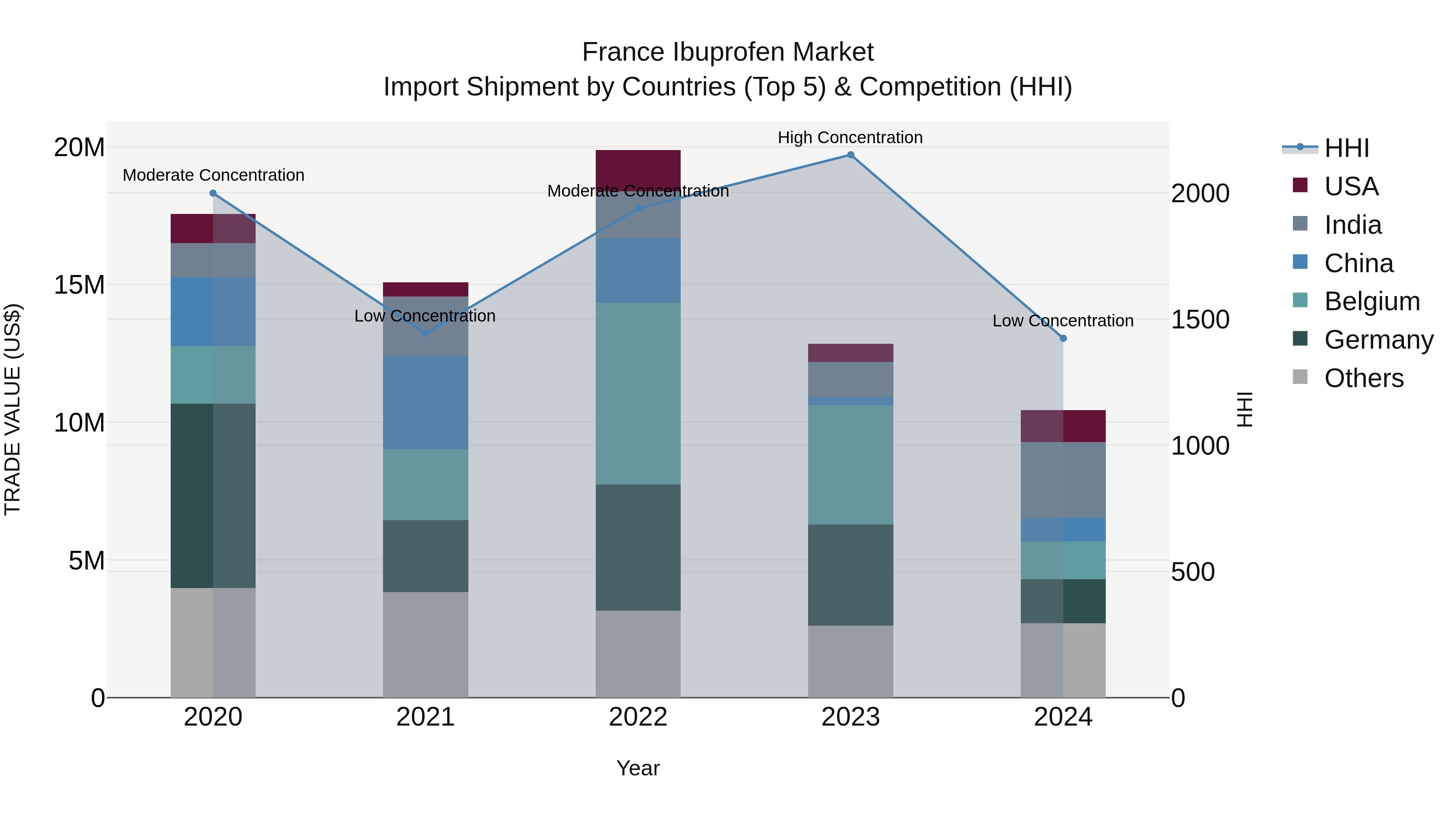 France Ibuprofen Market Top 5 Importing Countries and Market Competition (HHI) Analysis