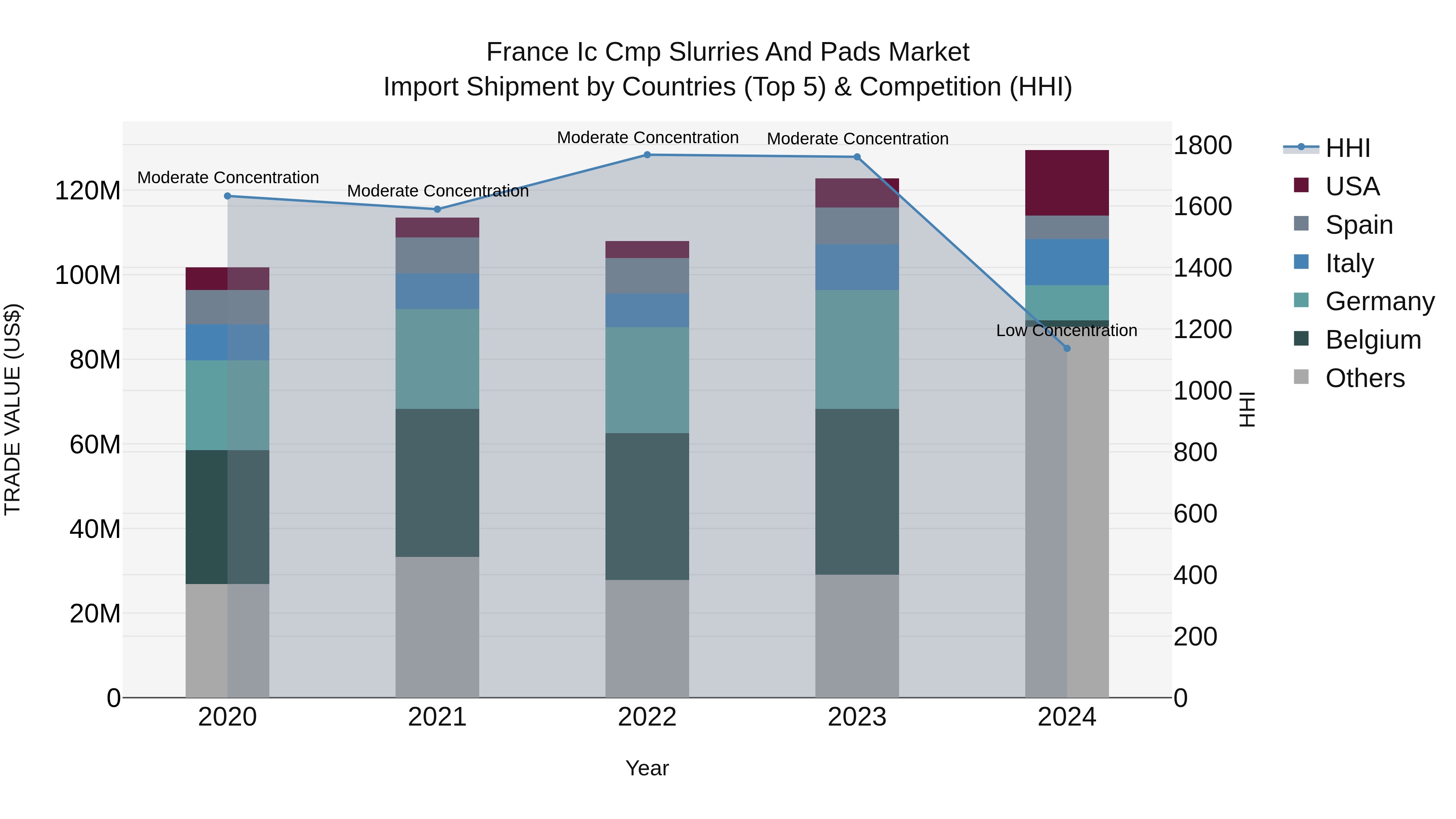 France Ic Cmp Slurries and Pads Market Top 5 Importing Countries and Market Competition (HHI) Analysis