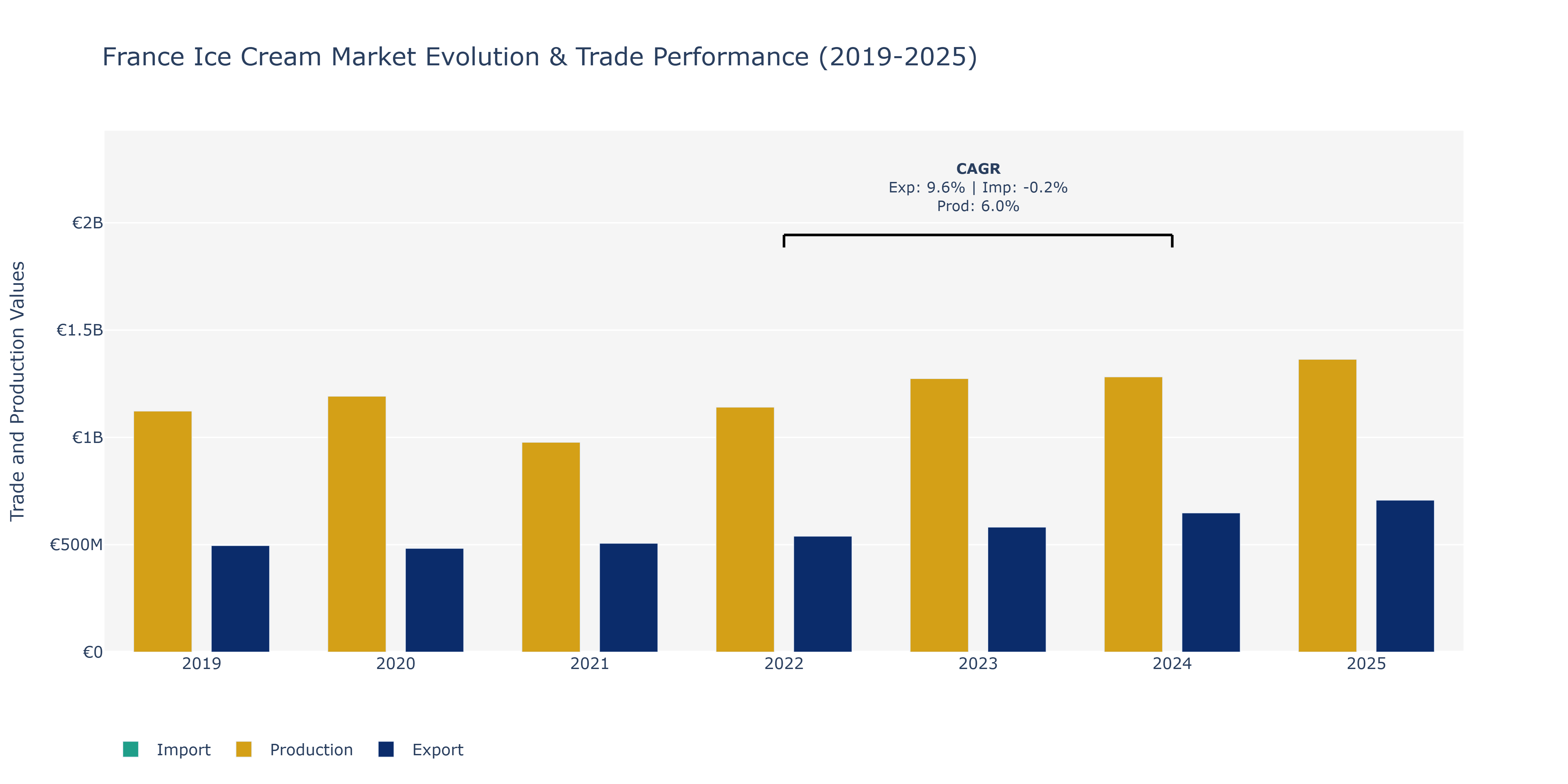 France Ice Cream Market: Production & Trade Performance (2019-2025)