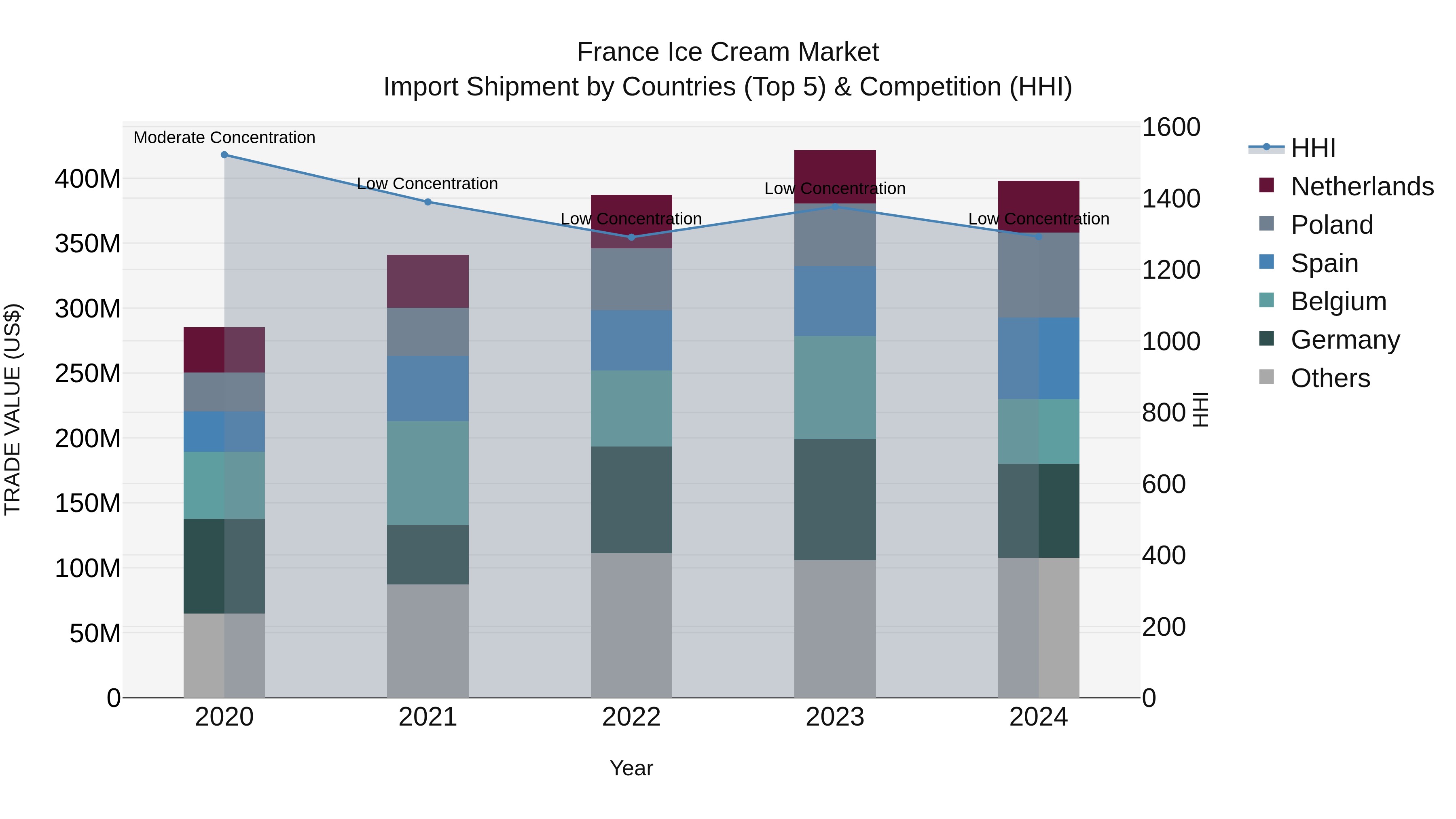 France Ice Cream Market Top 5 Importing Countries and Market Competition (HHI) Analysis