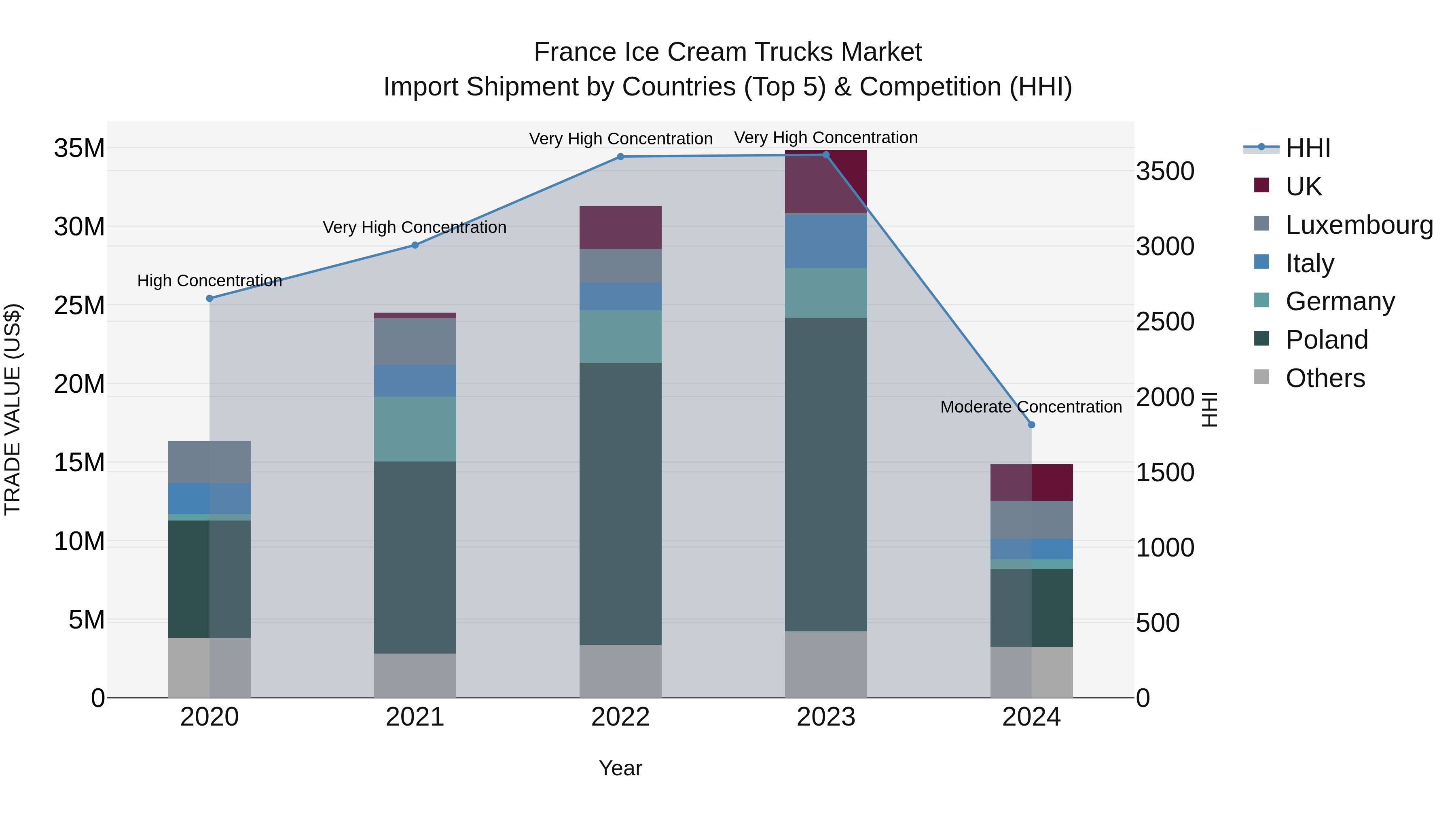 France Ice Cream Trucks Market Top 5 Importing Countries and Market Competition (HHI) Analysis