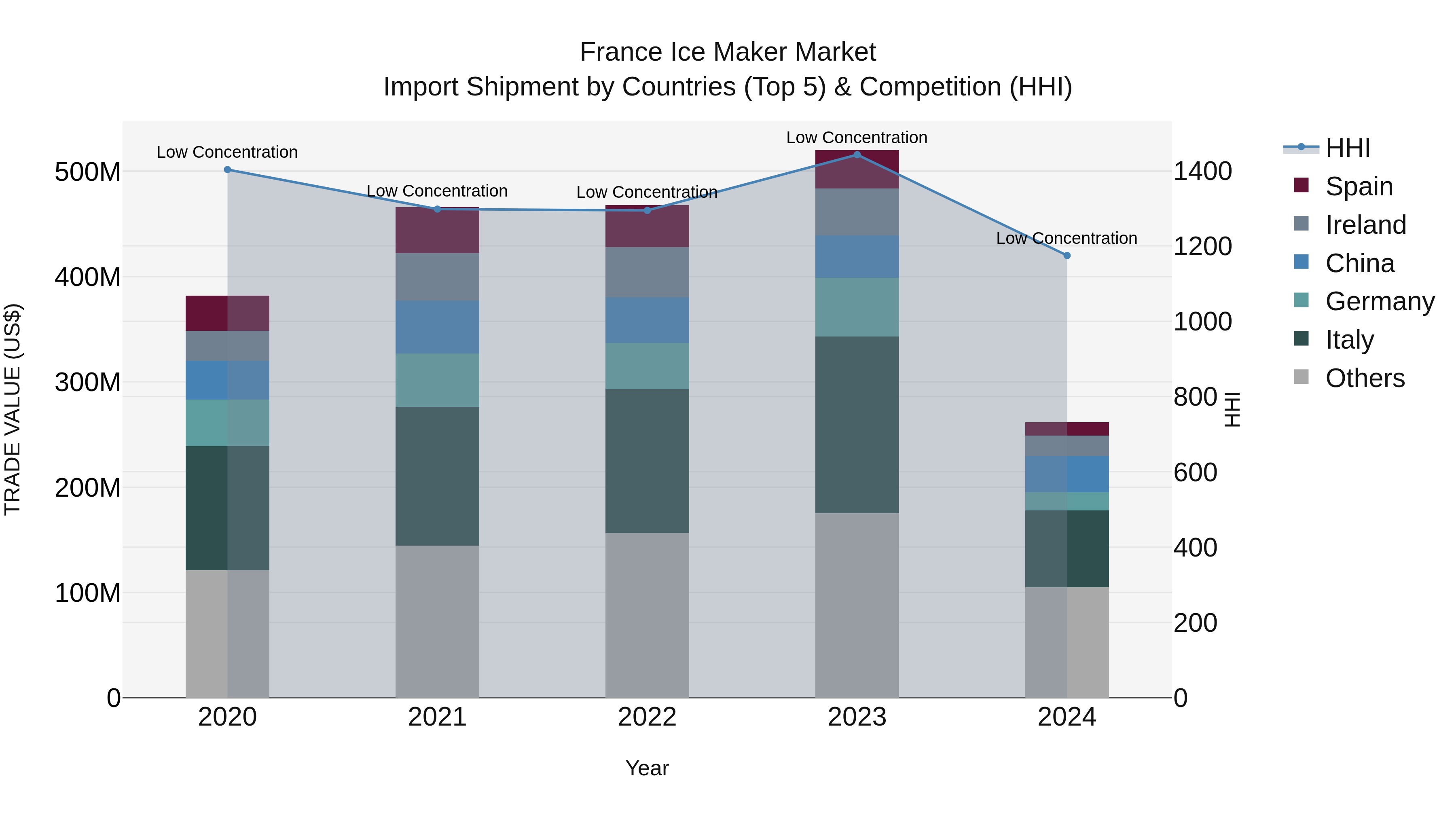 France Ice Maker Market Top 5 Importing Countries and Market Competition (HHI) Analysis
