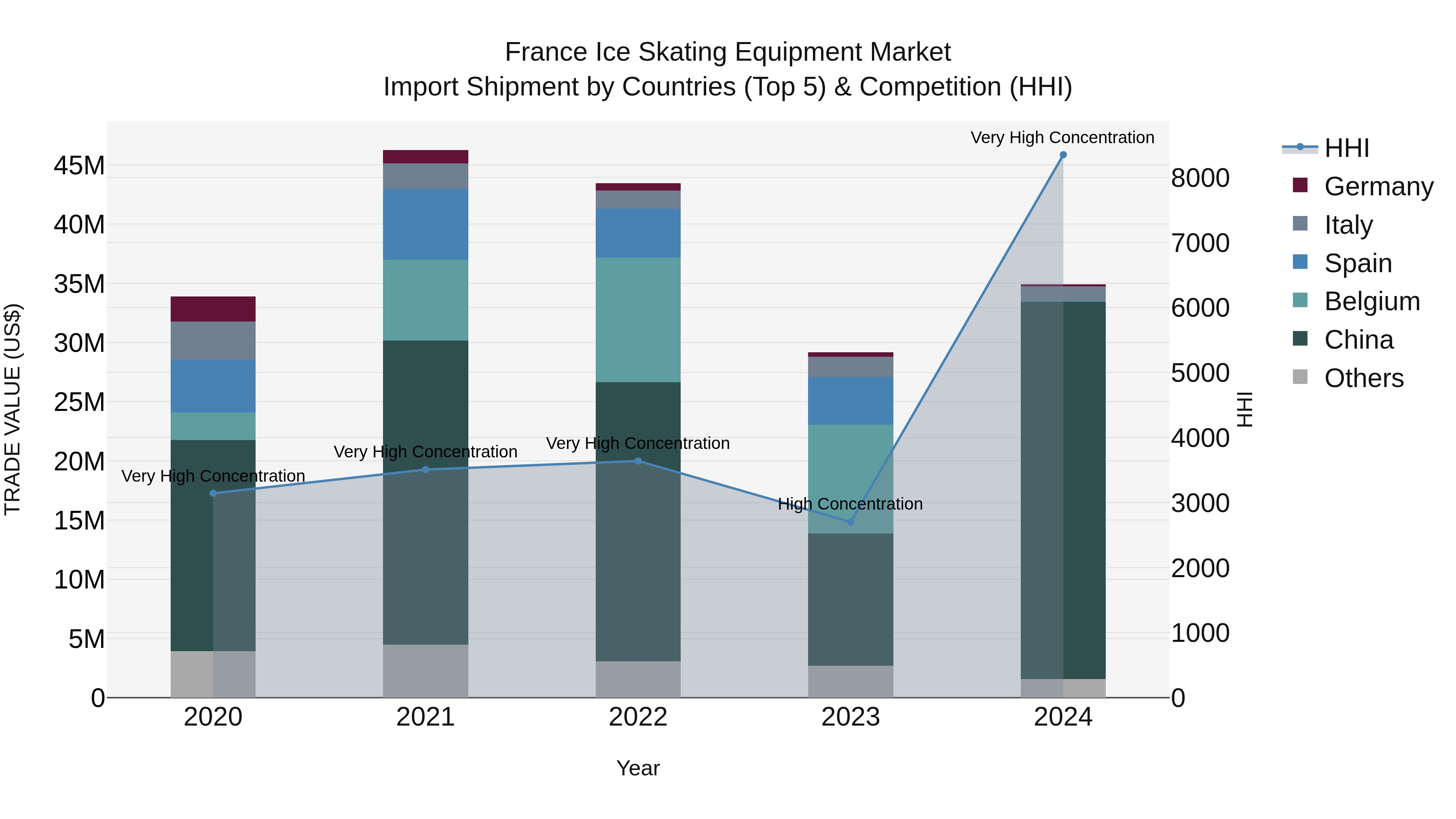 France Ice Skating Equipment Market Top 5 Importing Countries and Market Competition (HHI) Analysis