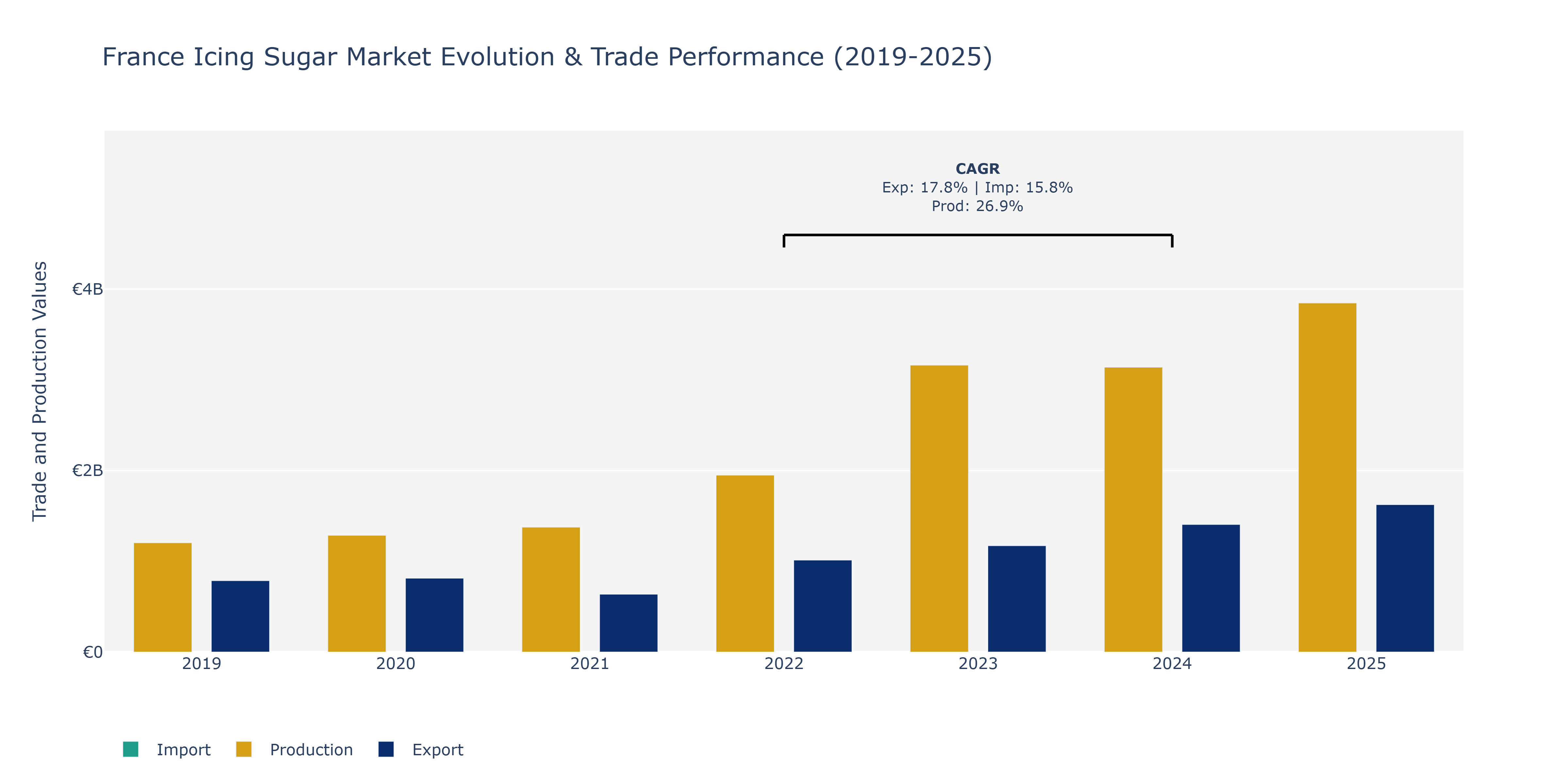 France Icing Sugar Market: Production & Trade Performance (2019-2025)