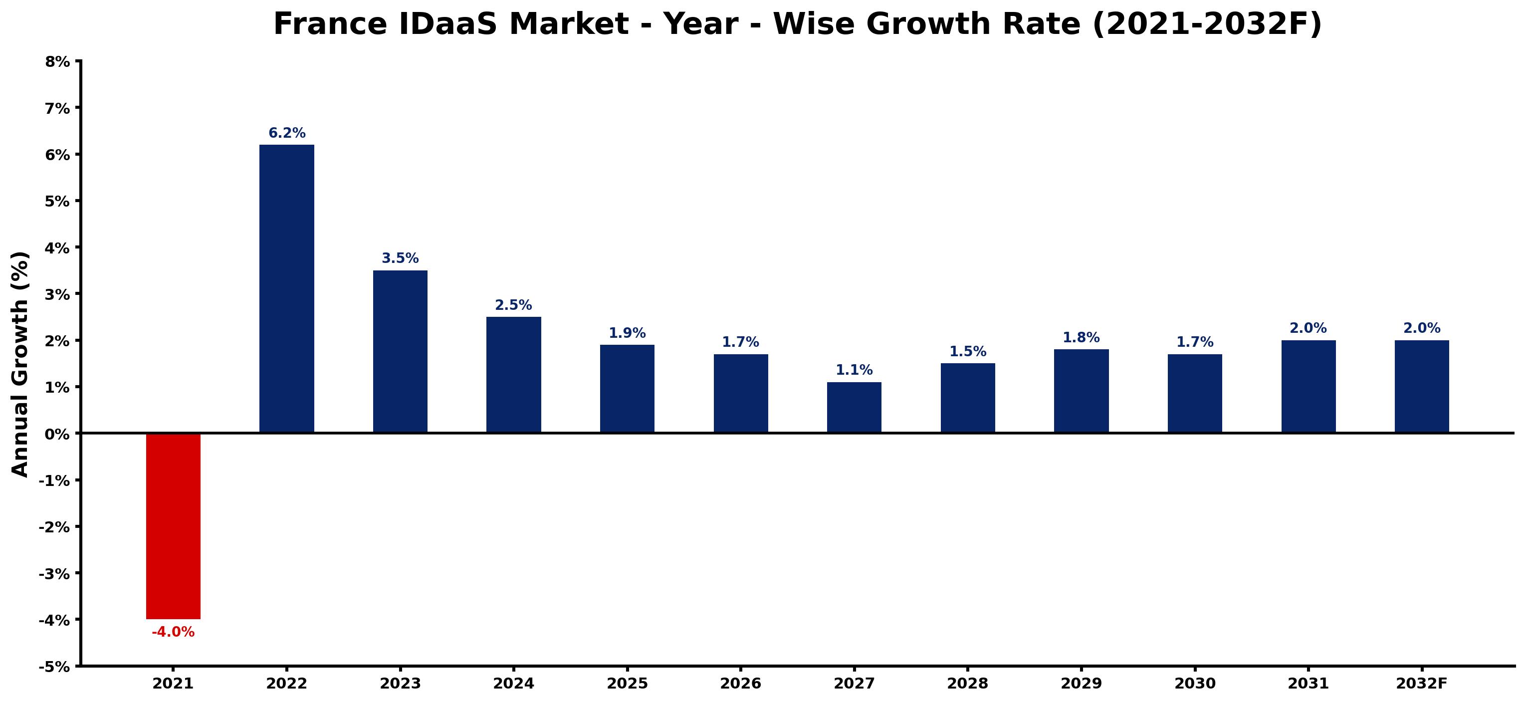 France IDaaS Market Year-wise Growth Rate and Key Drivers