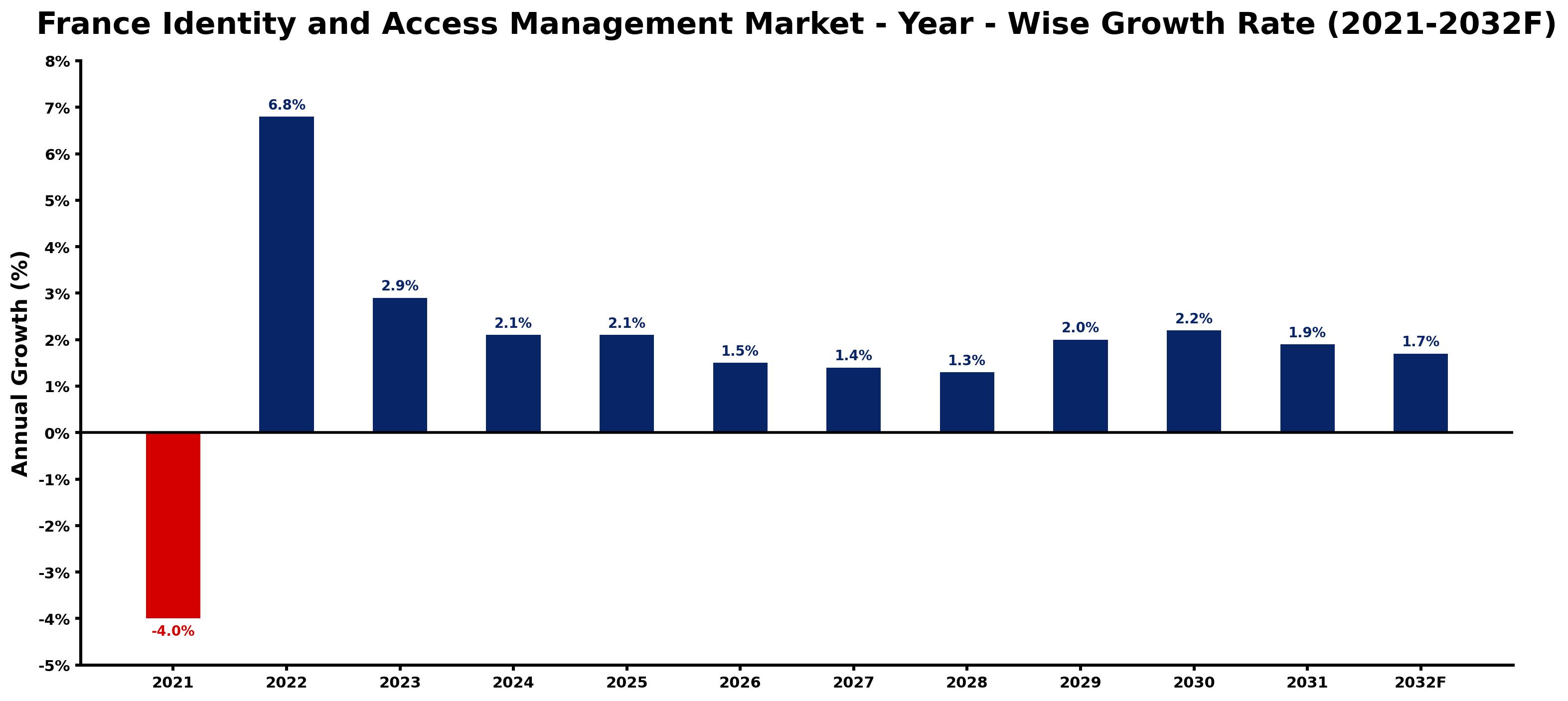France Identity and Access Management Market Year-wise Growth Rate and Key Drivers
