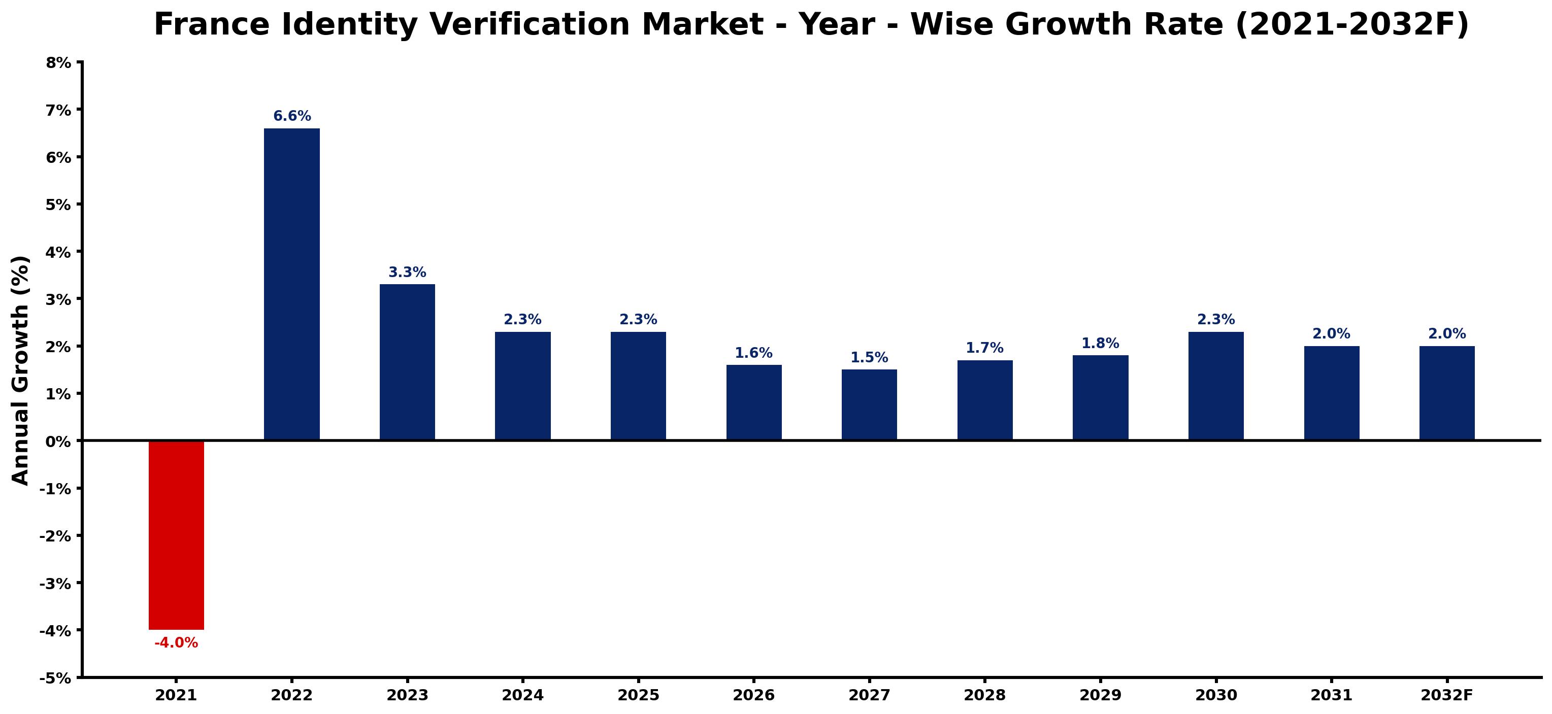 France Identity Verification Market Year-wise Growth Rate and Key Drivers