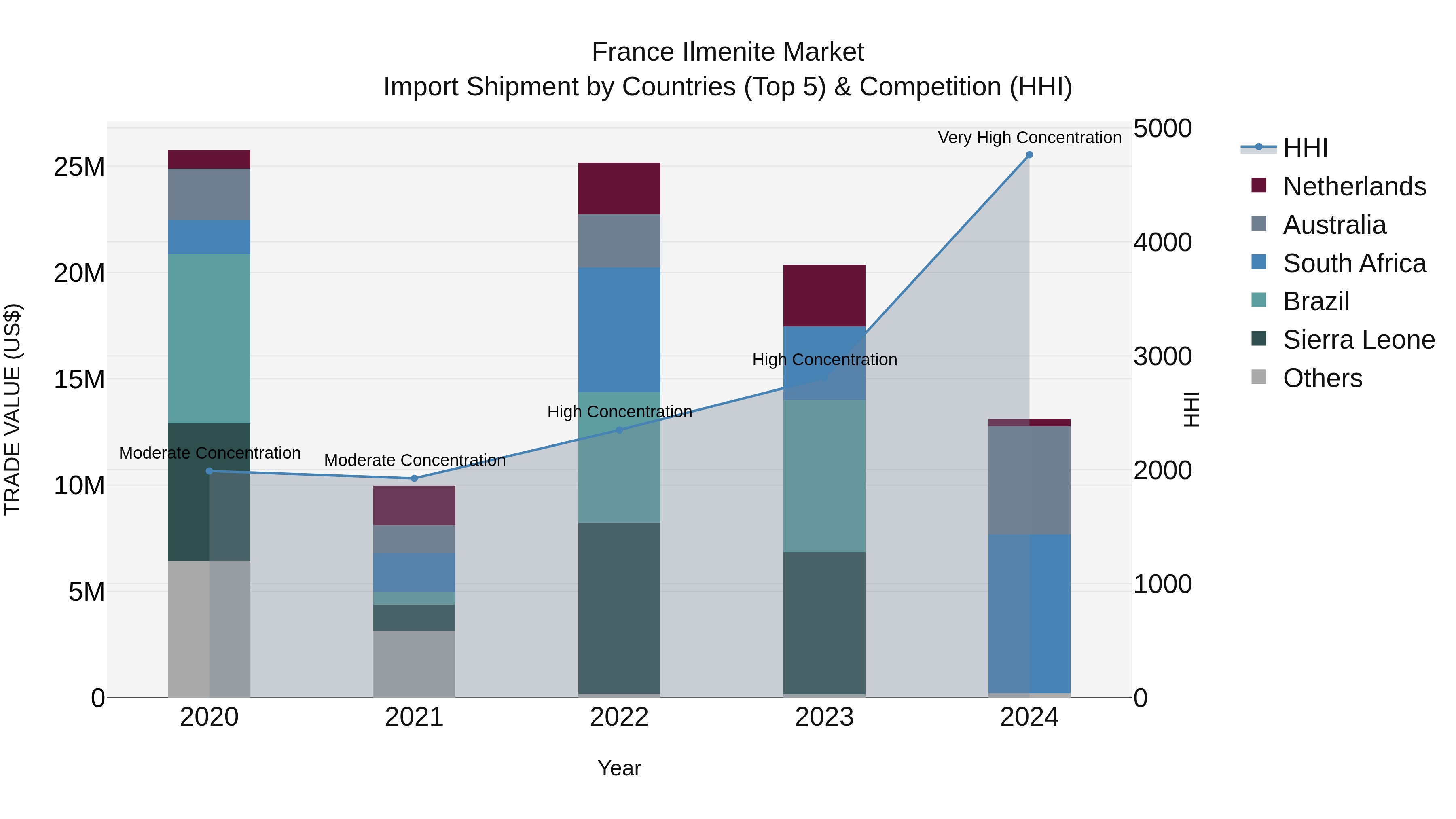 France Ilmenite Market Top 5 Importing Countries and Market Competition (HHI) Analysis