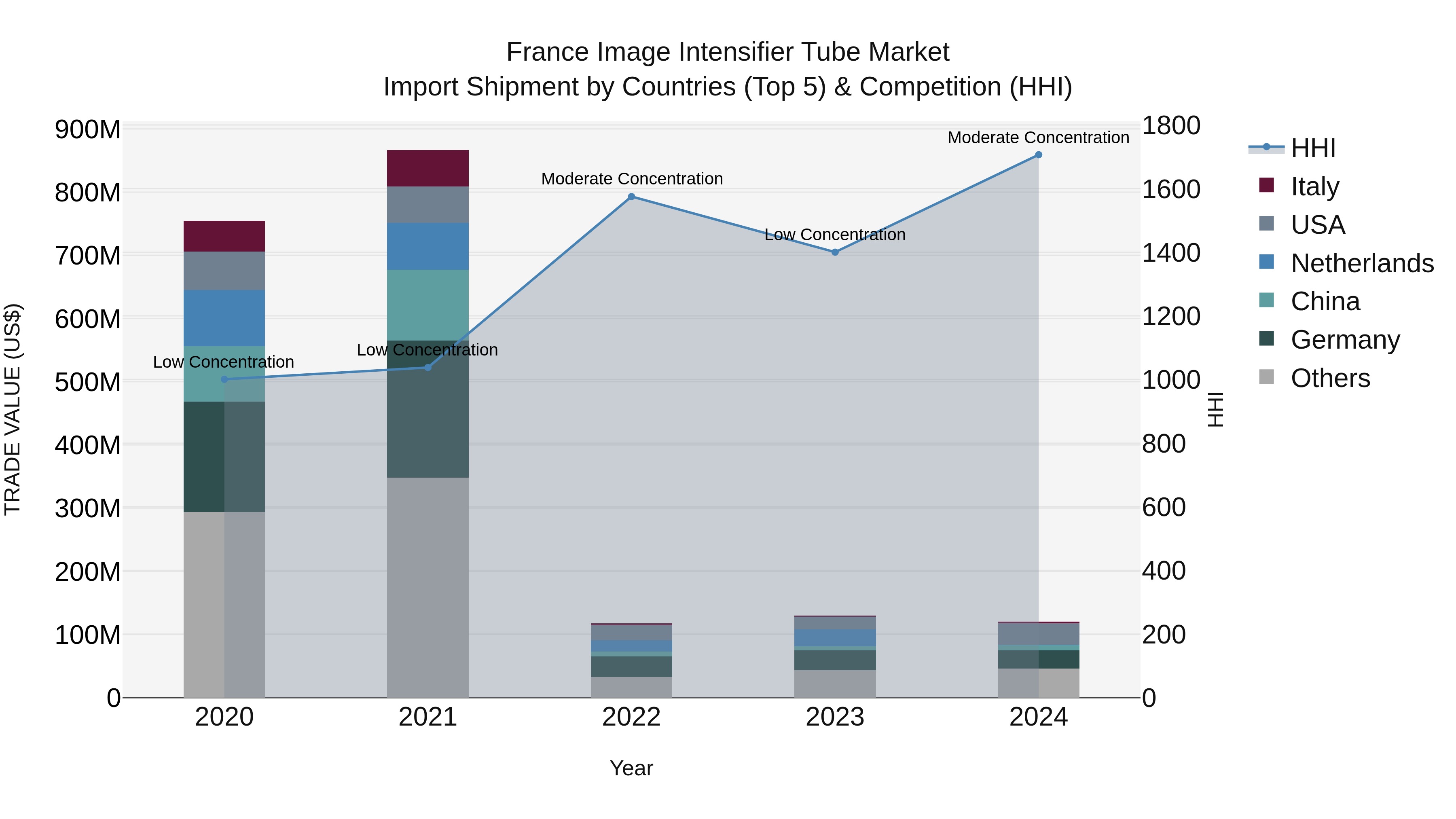 France Image Intensifier Tube Market Top 5 Importing Countries and Market Competition (HHI) Analysis