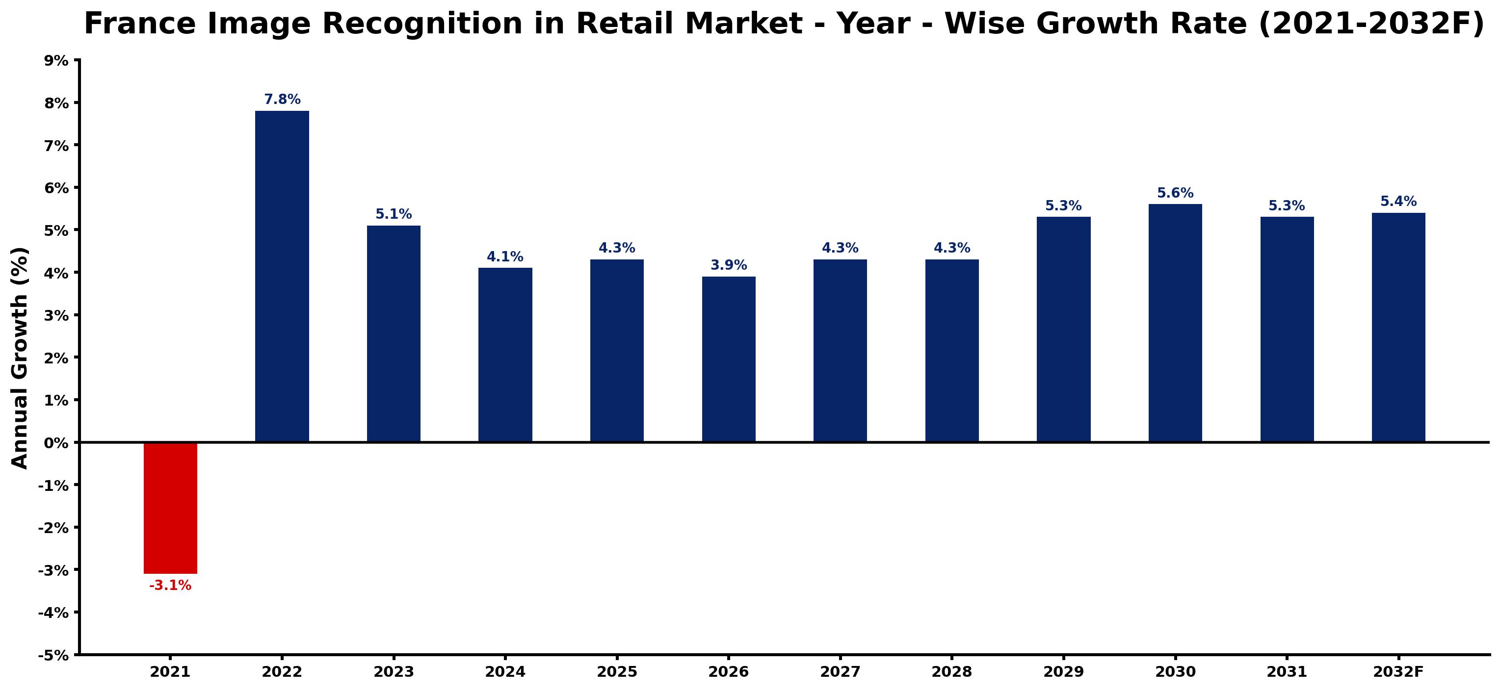 France Image Recognition in Retail Market Year-wise Growth Rate and Key Drivers