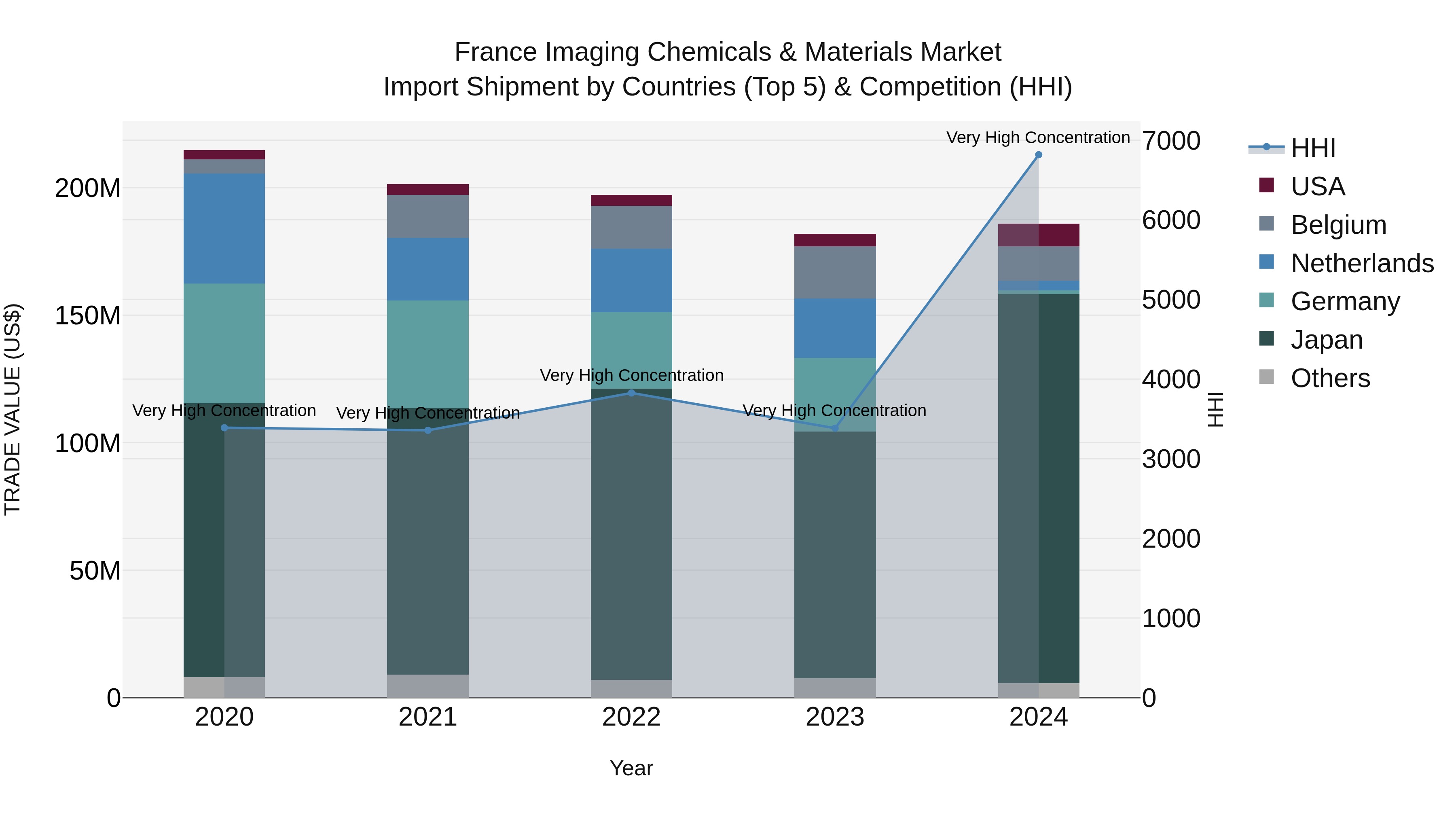 France Imaging Chemicals & Materials Market Top 5 Importing Countries and Market Competition (HHI) Analysis