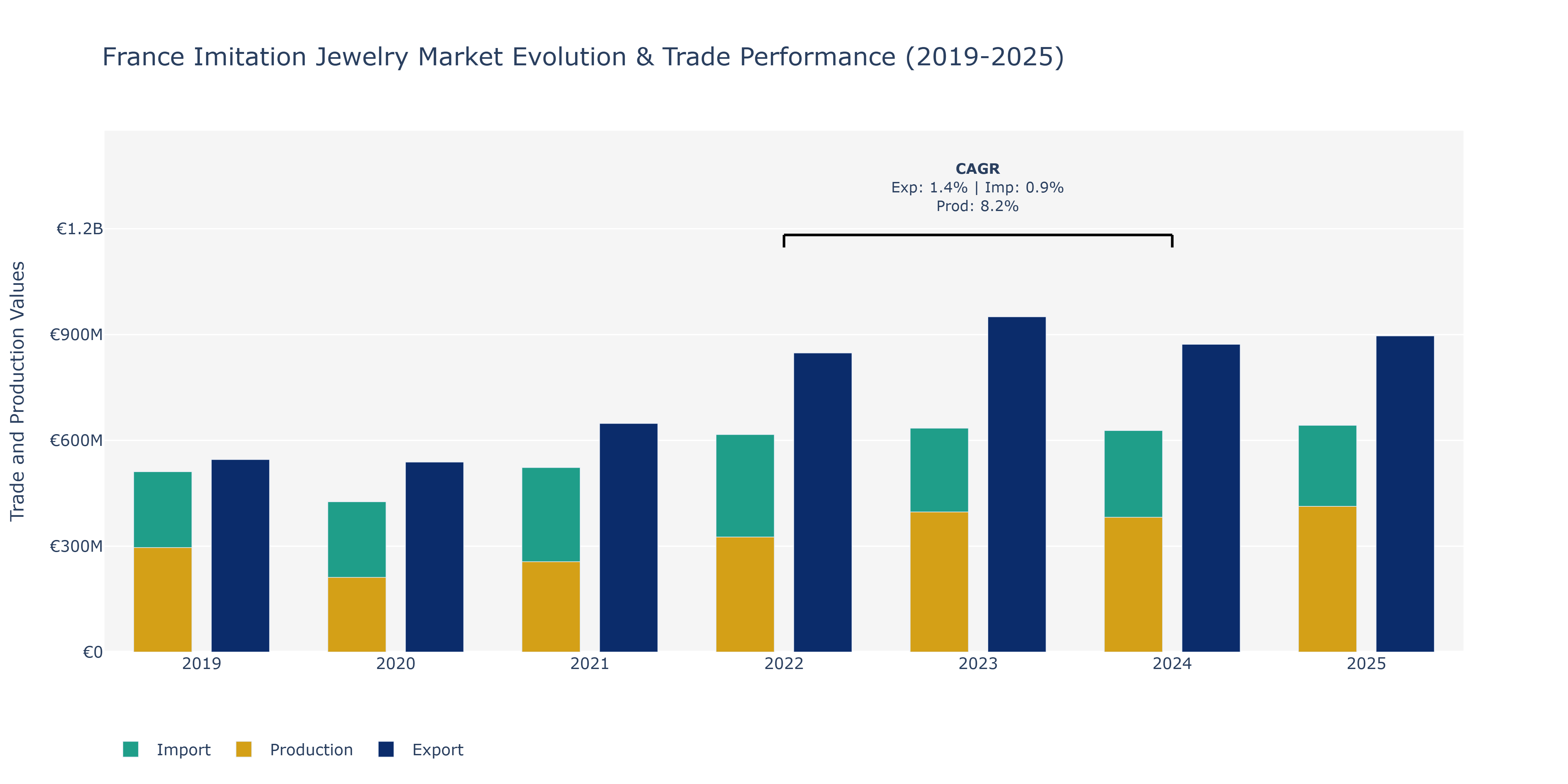 France Imitation Jewelry Market: Production & Trade Performance (2019-2025)