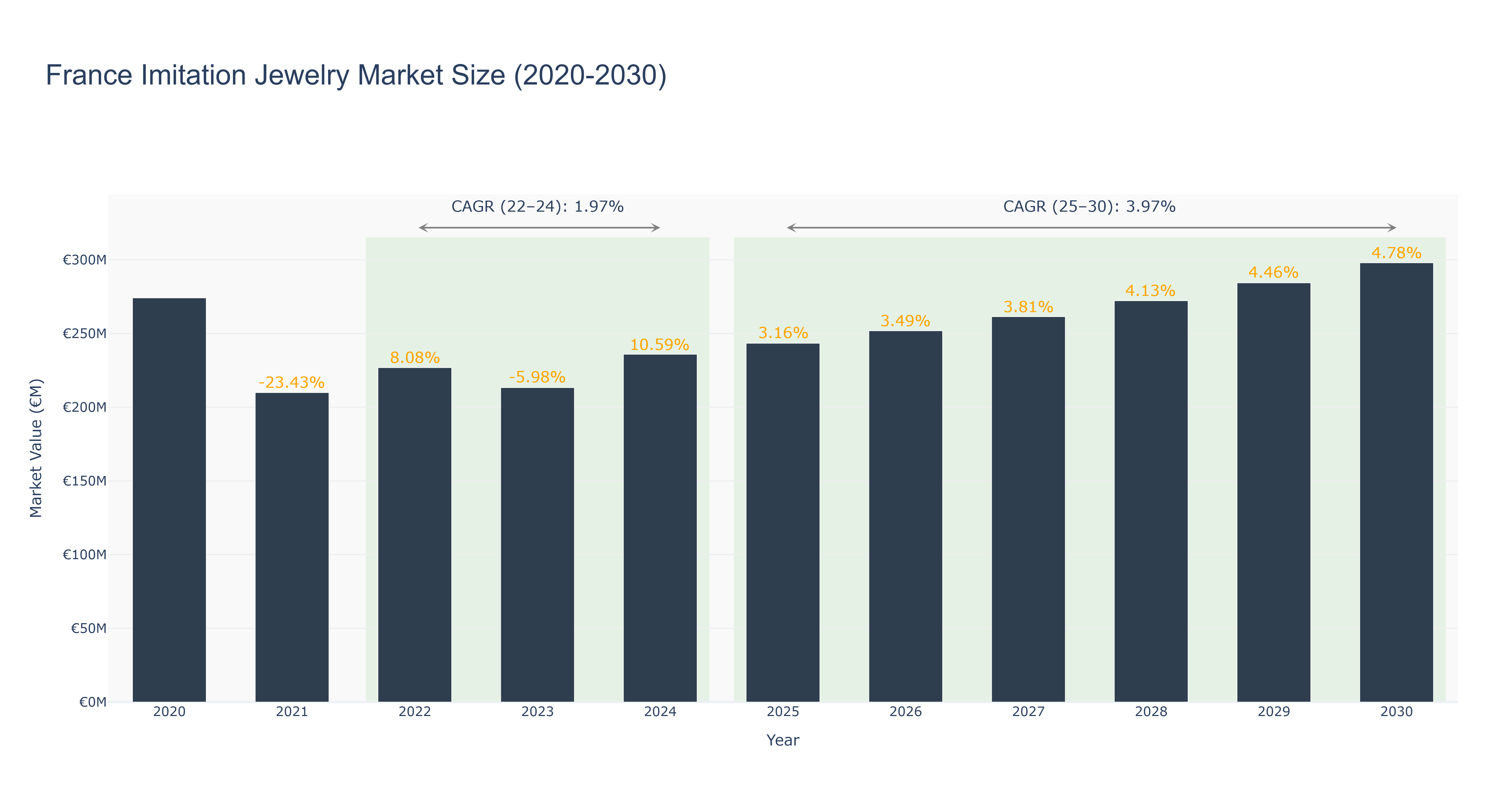 France Imitation Jewelry Market Size (2020-2030)