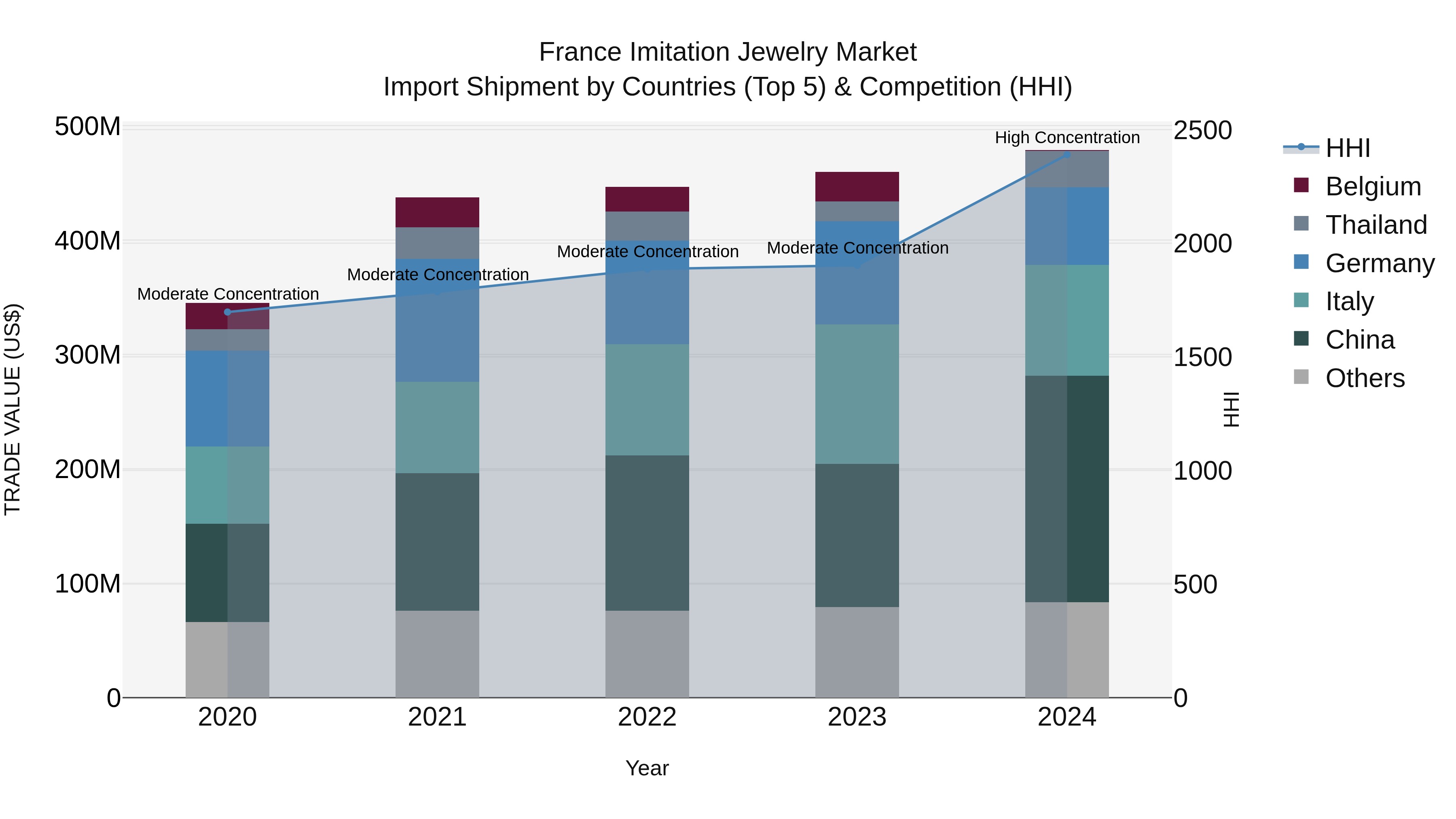 France Imitation Jewelry Market Top 5 Importing Countries and Market Competition (HHI) Analysis