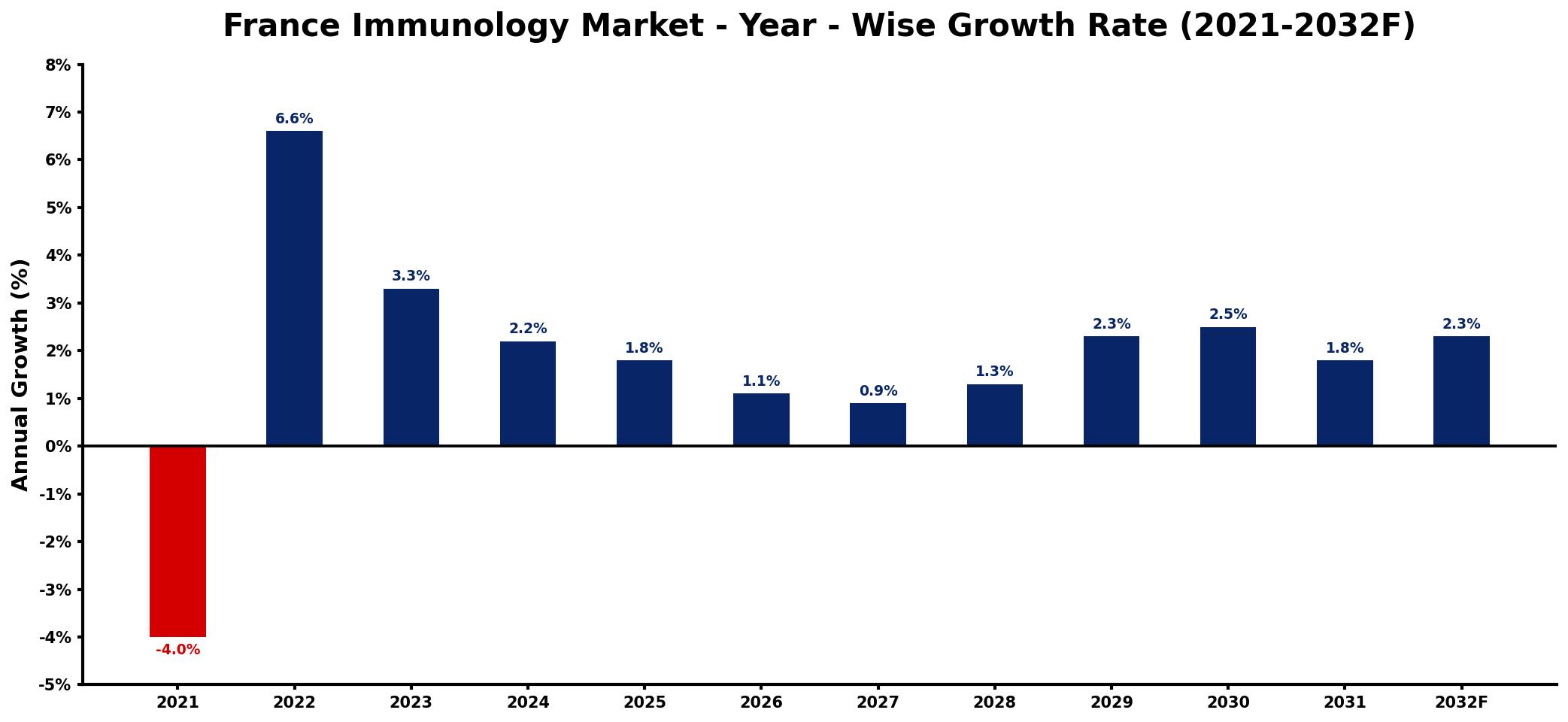 France Immunology Market Year-wise Growth Rate and Key Drivers
