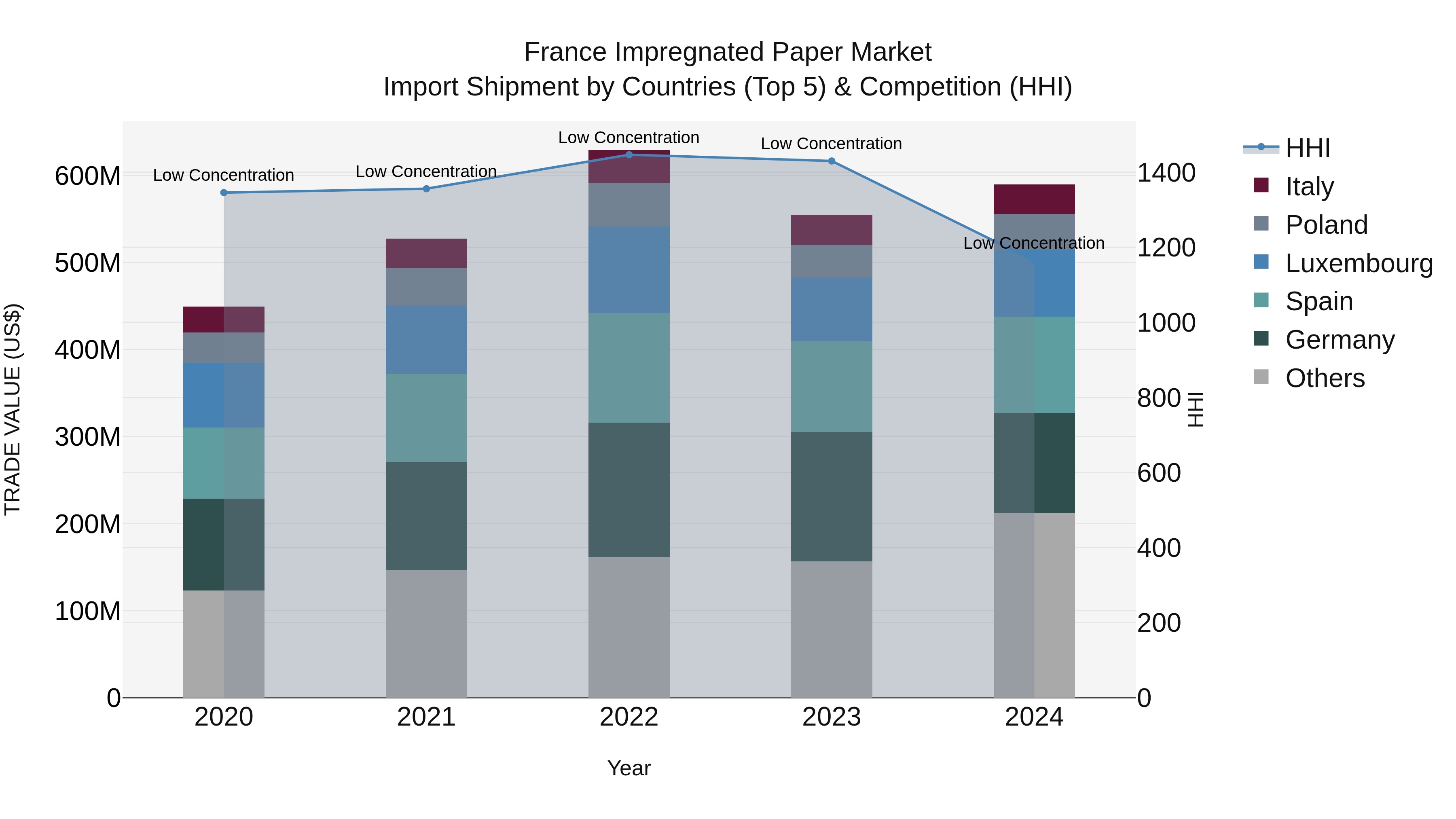 France Impregnated Paper Market Top 5 Importing Countries and Market Competition (HHI) Analysis