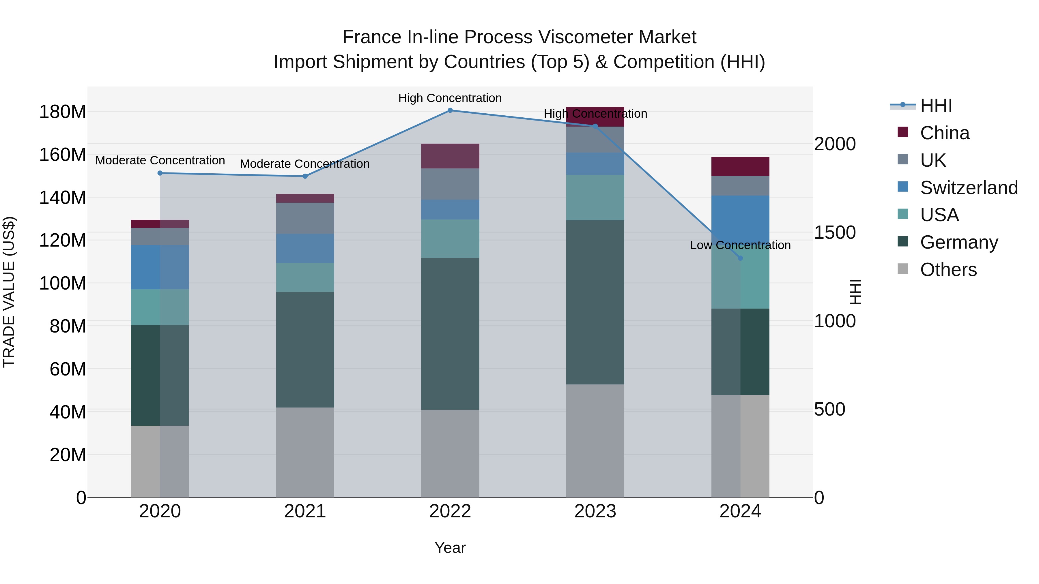France in-line Process Viscometer Market Top 5 Importing Countries and Market Competition (HHI) Analysis