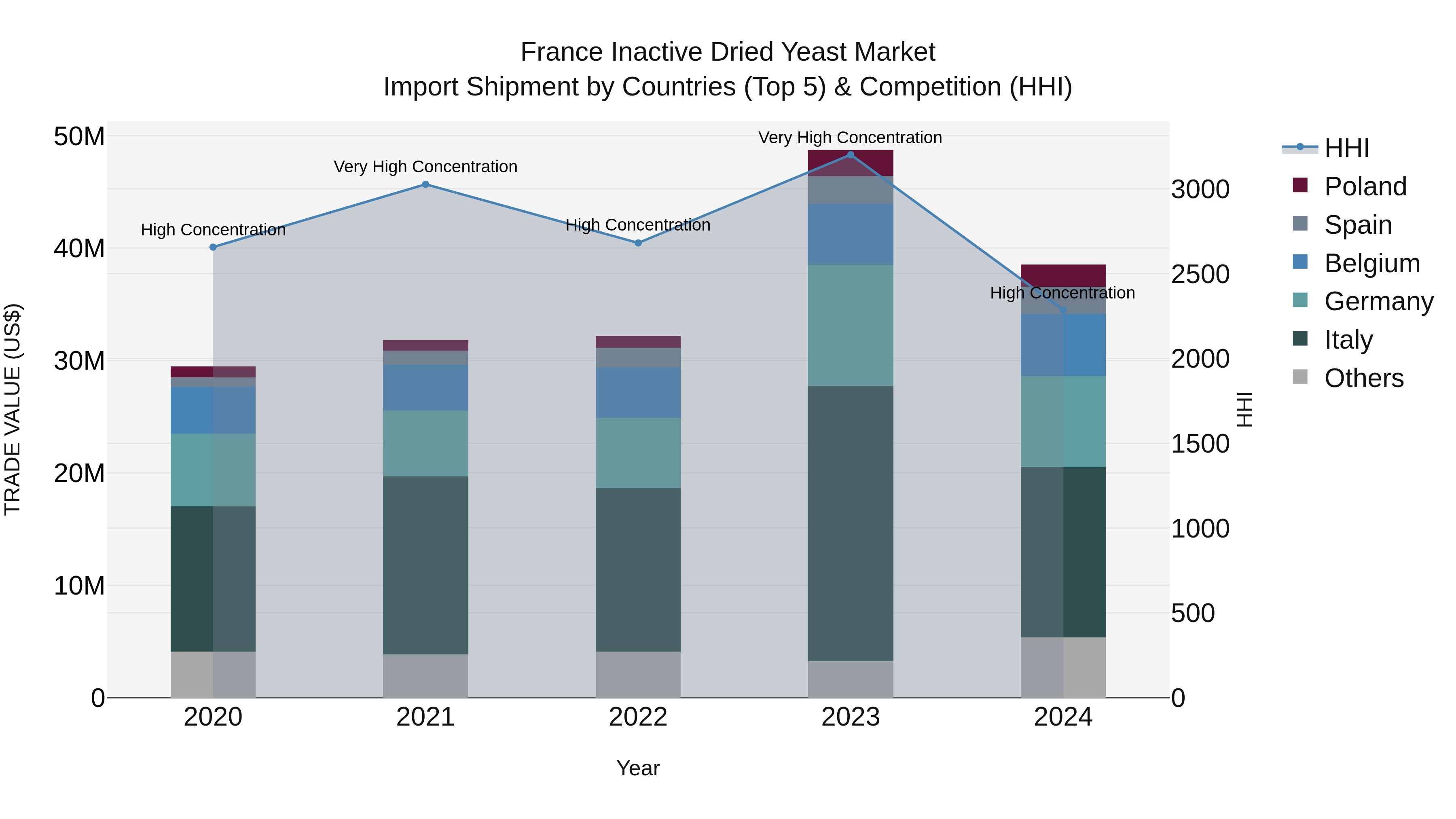 France Inactive Dried Yeast Market Top 5 Importing Countries and Market Competition (HHI) Analysis
