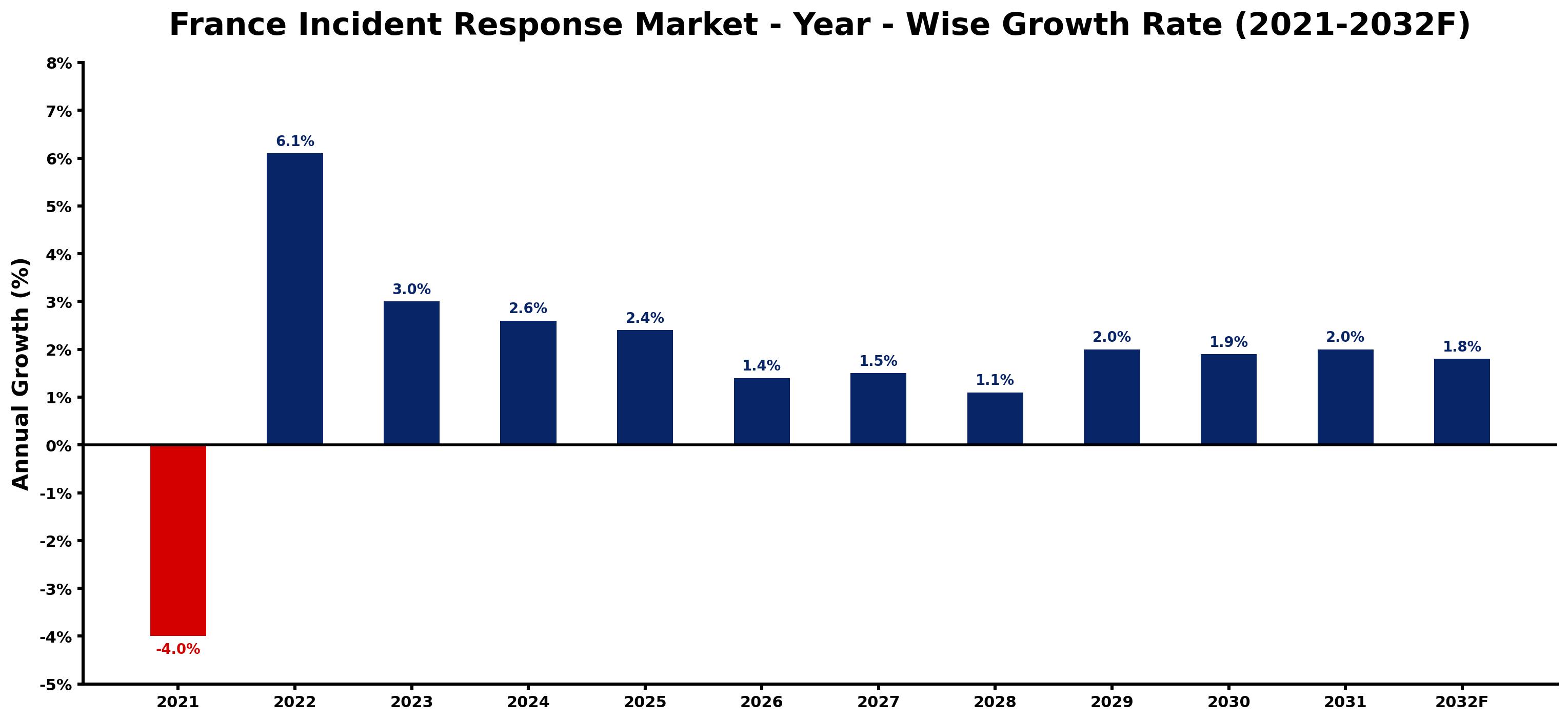 France Incident Response Market Year-wise Growth Rate and Key Drivers