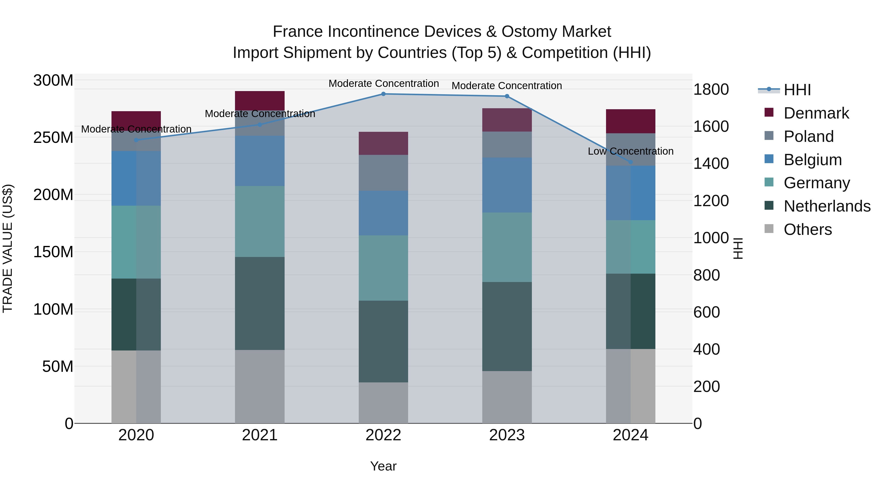 France Incontinence Devices & Ostomy Market Top 5 Importing Countries and Market Competition (HHI) Analysis