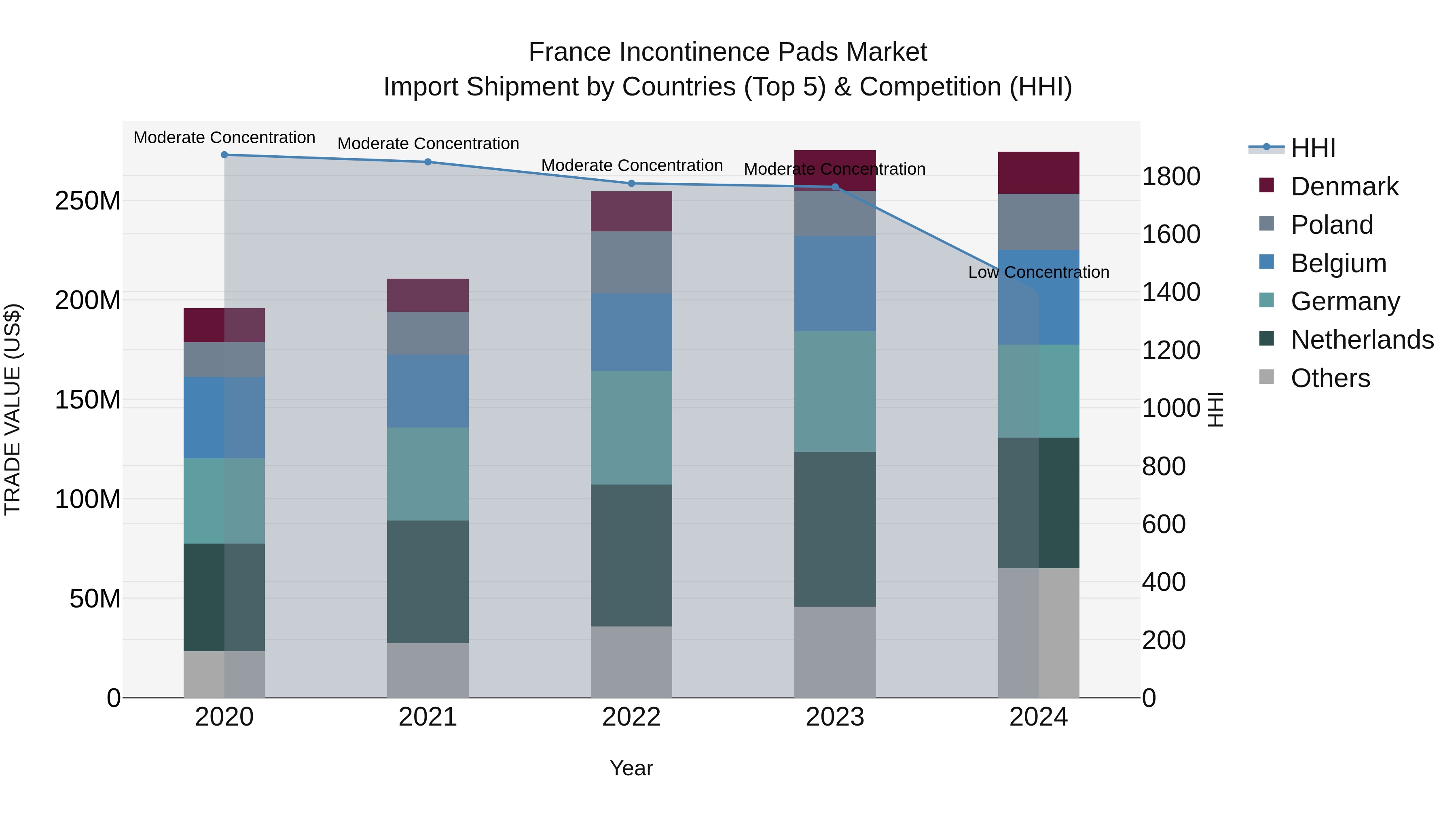 France Incontinence Pads Market Top 5 Importing Countries and Market Competition (HHI) Analysis