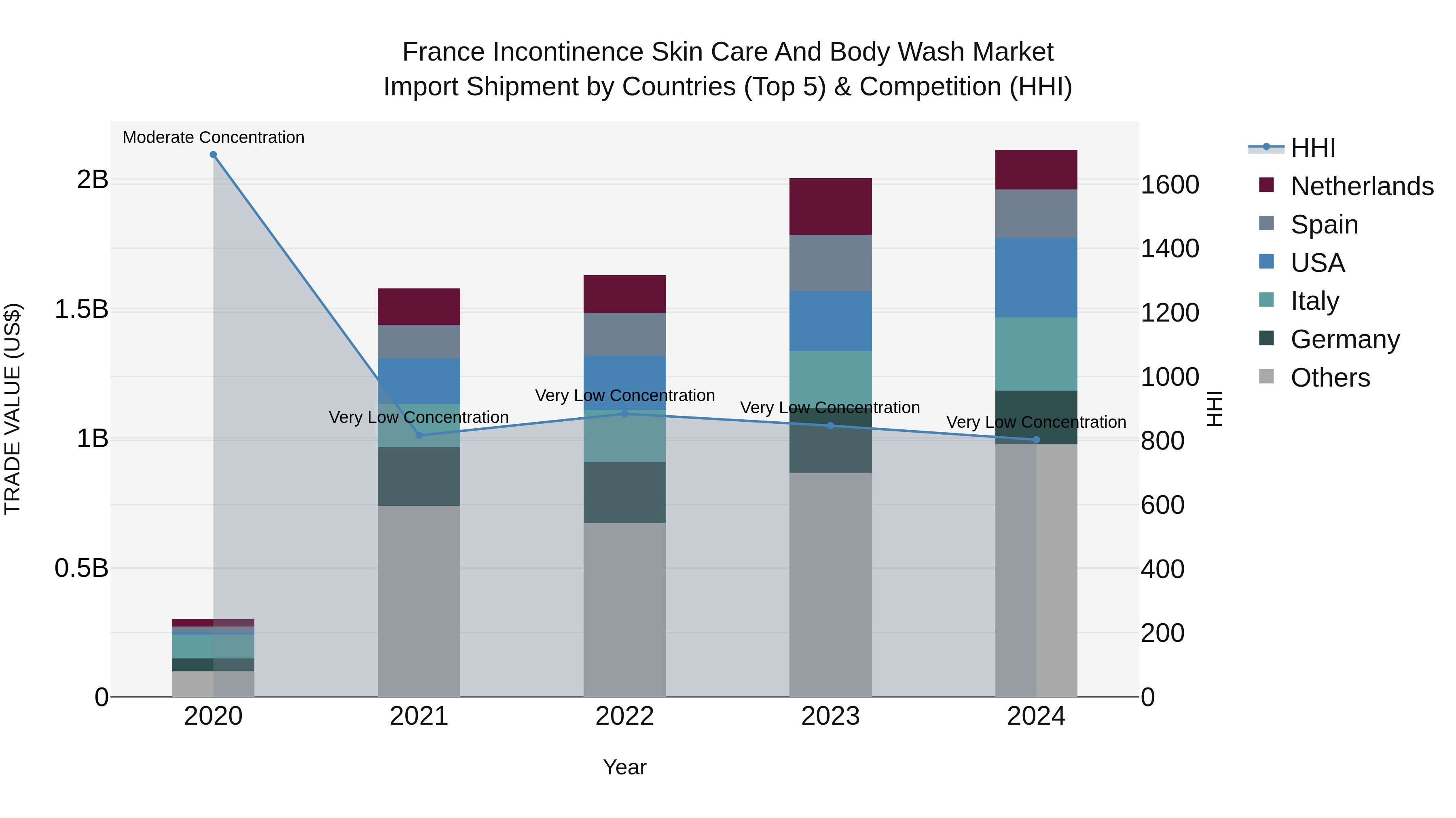 France Incontinence Skin Care and Body Wash Market Top 5 Importing Countries and Market Competition (HHI) Analysis