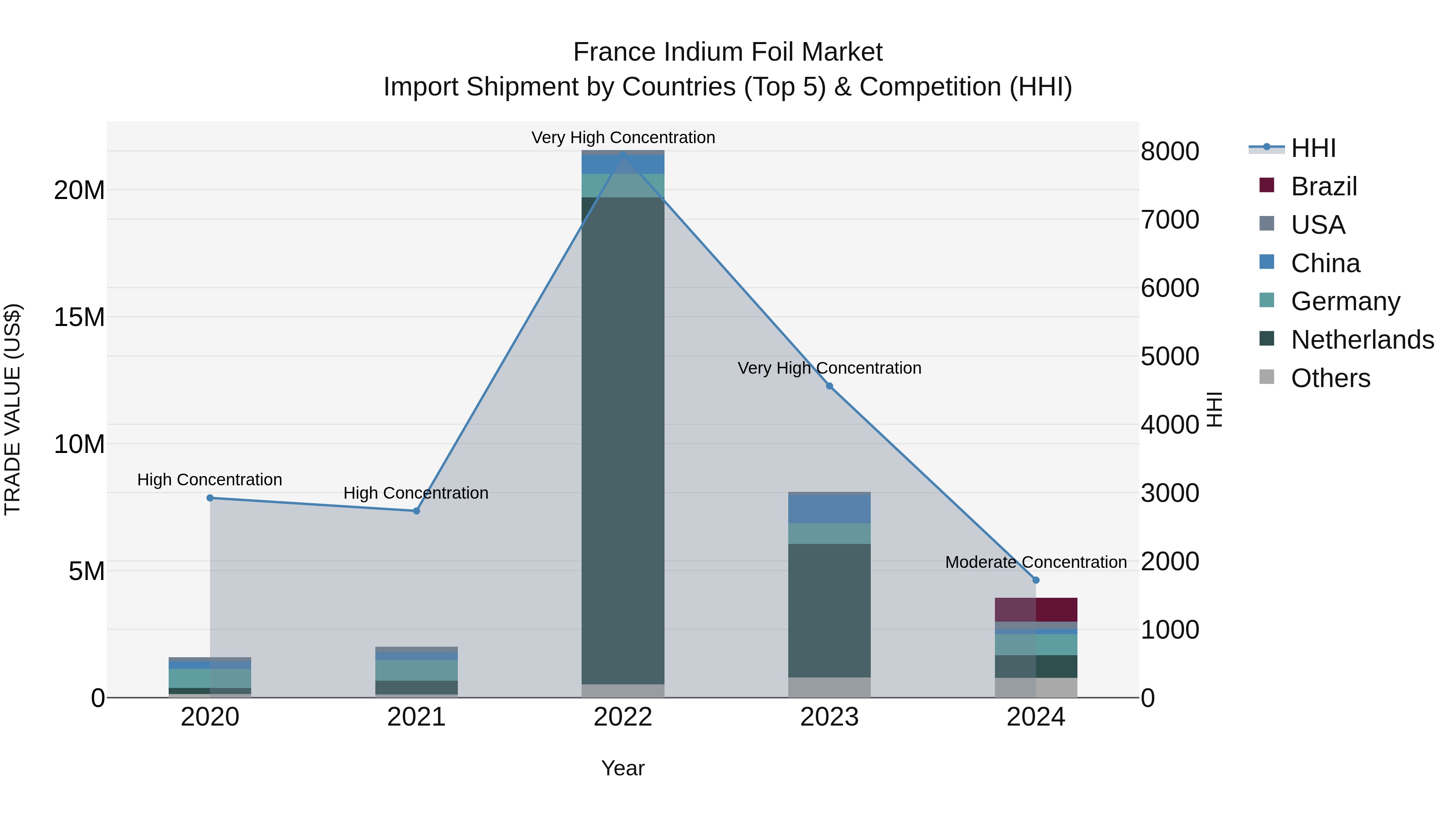 France Indium Foil Market Top 5 Importing Countries and Market Competition (HHI) Analysis