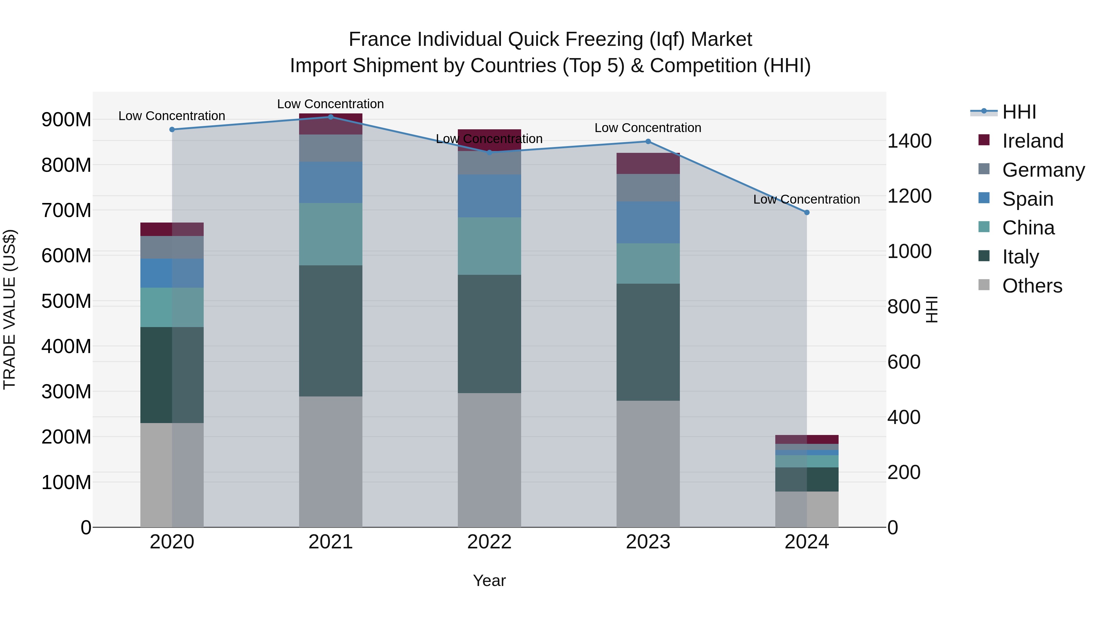 France Individual Quick Freezing (Iqf) Market Top 5 Importing Countries and Market Competition (HHI) Analysis