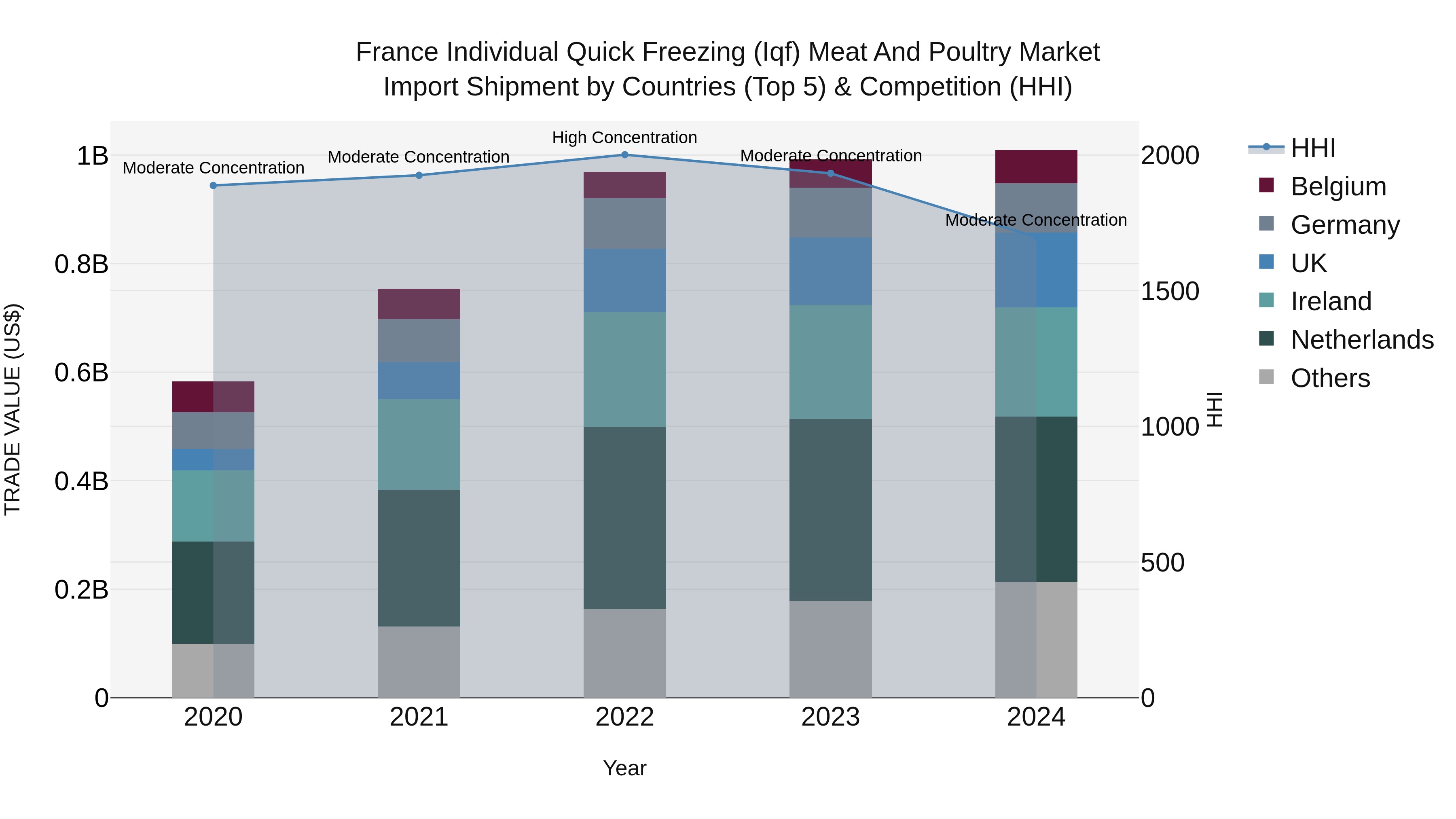 France Individual Quick Freezing (Iqf) Meat and Poultry Market Top 5 Importing Countries and Market Competition (HHI) Analysis