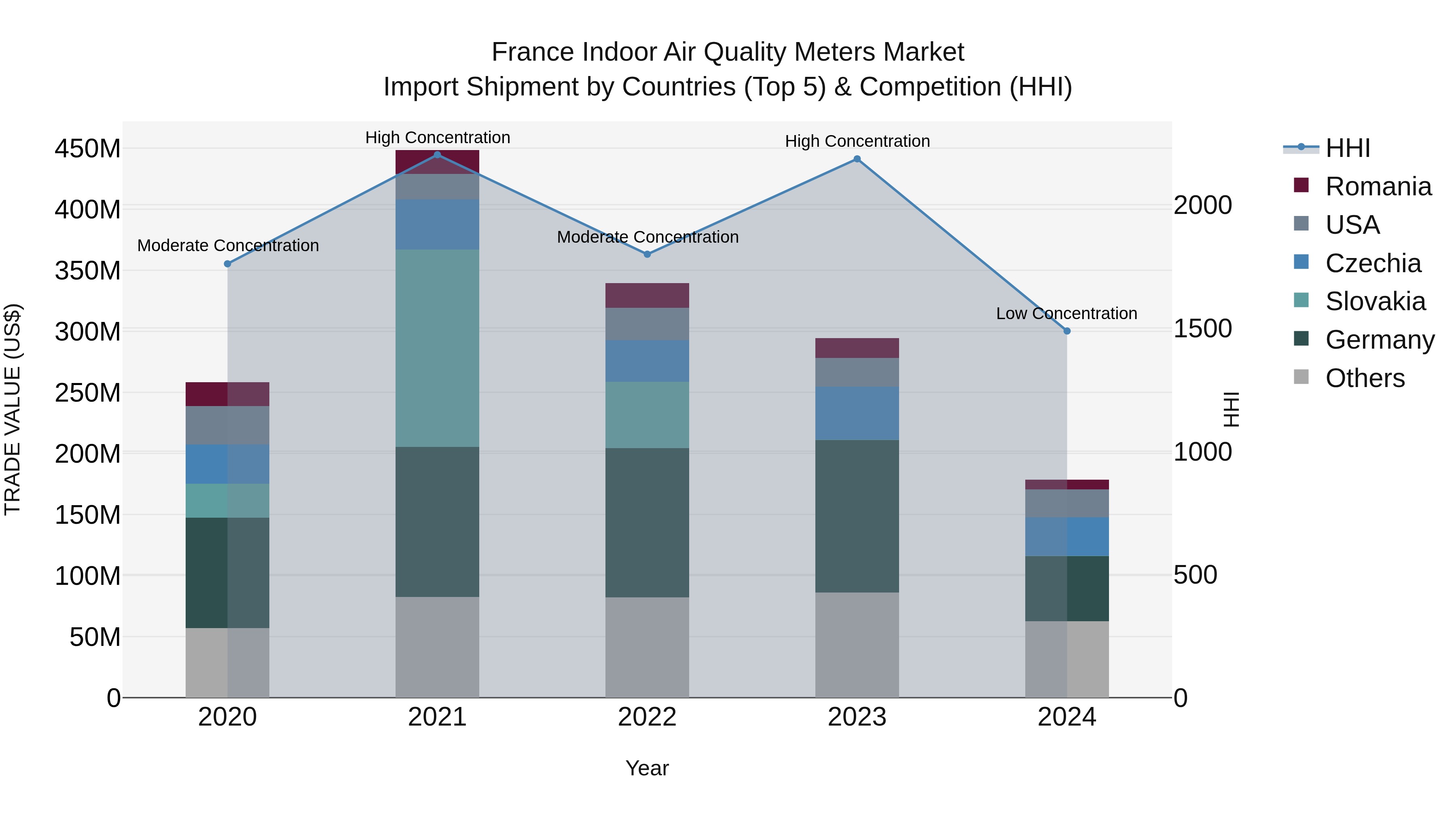 France Indoor Air Quality Meters Market Top 5 Importing Countries and Market Competition (HHI) Analysis