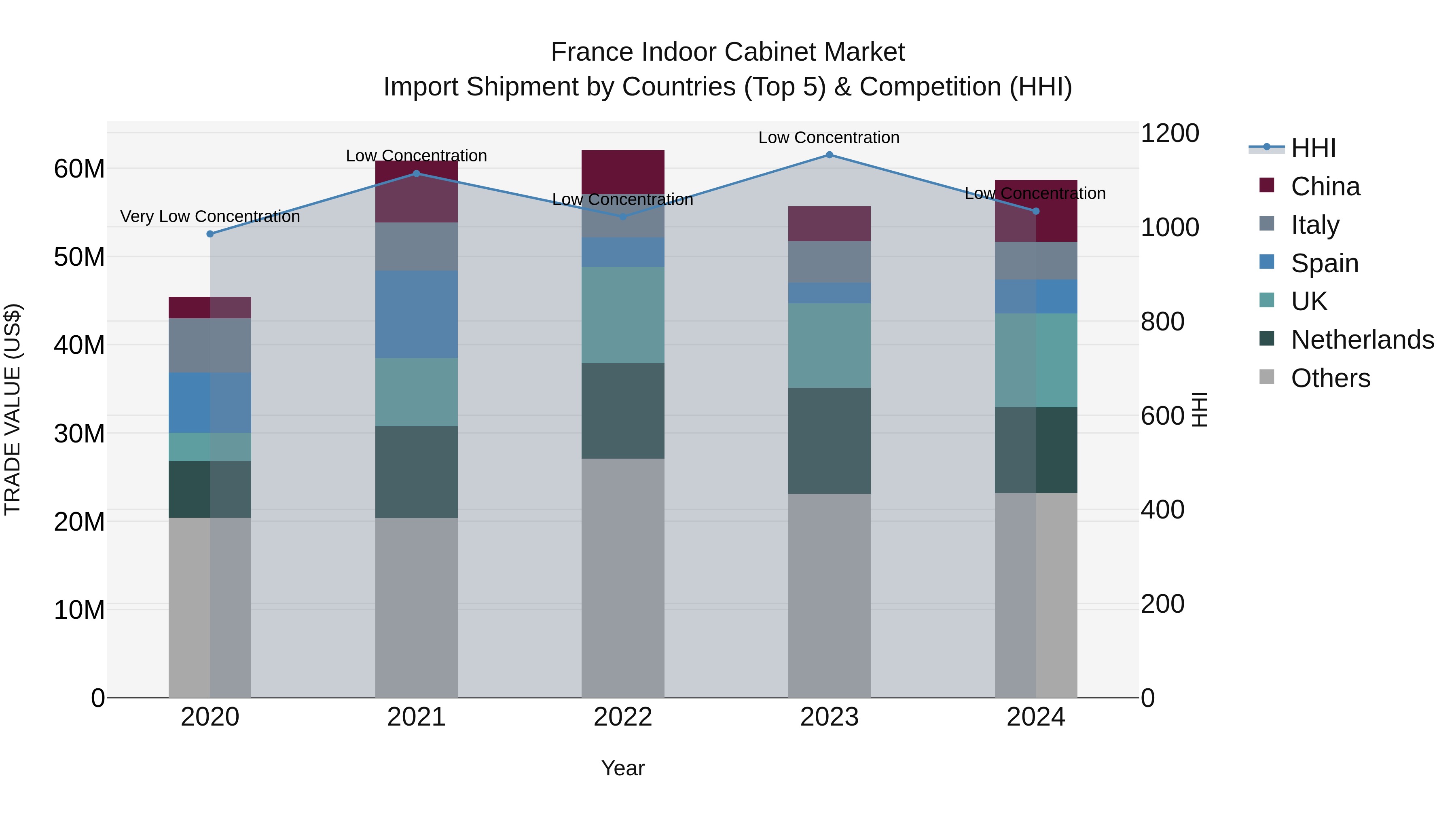 France Indoor Cabinet Market Top 5 Importing Countries and Market Competition (HHI) Analysis
