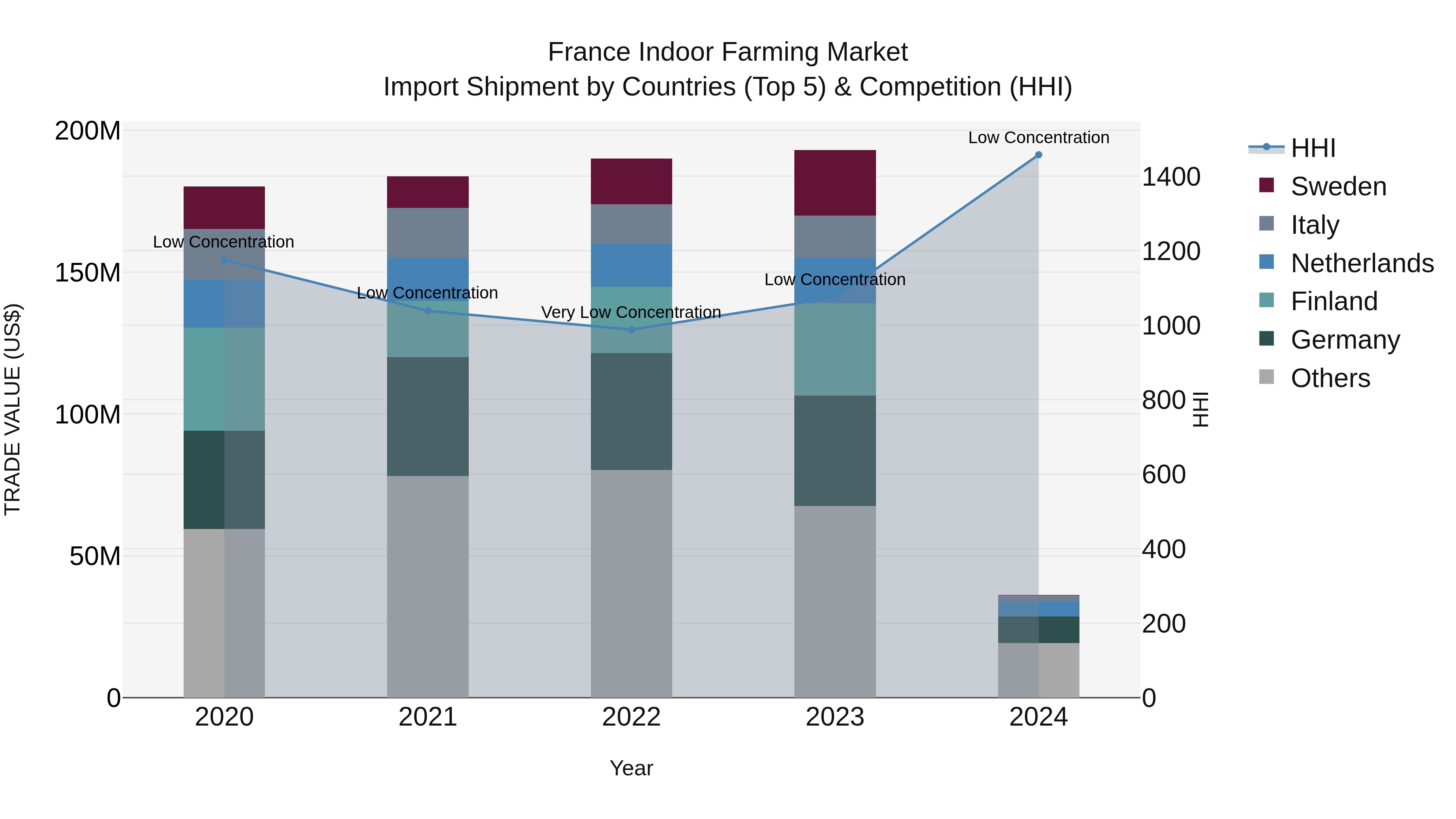 France Indoor Farming Market Top 5 Importing Countries and Market Competition (HHI) Analysis