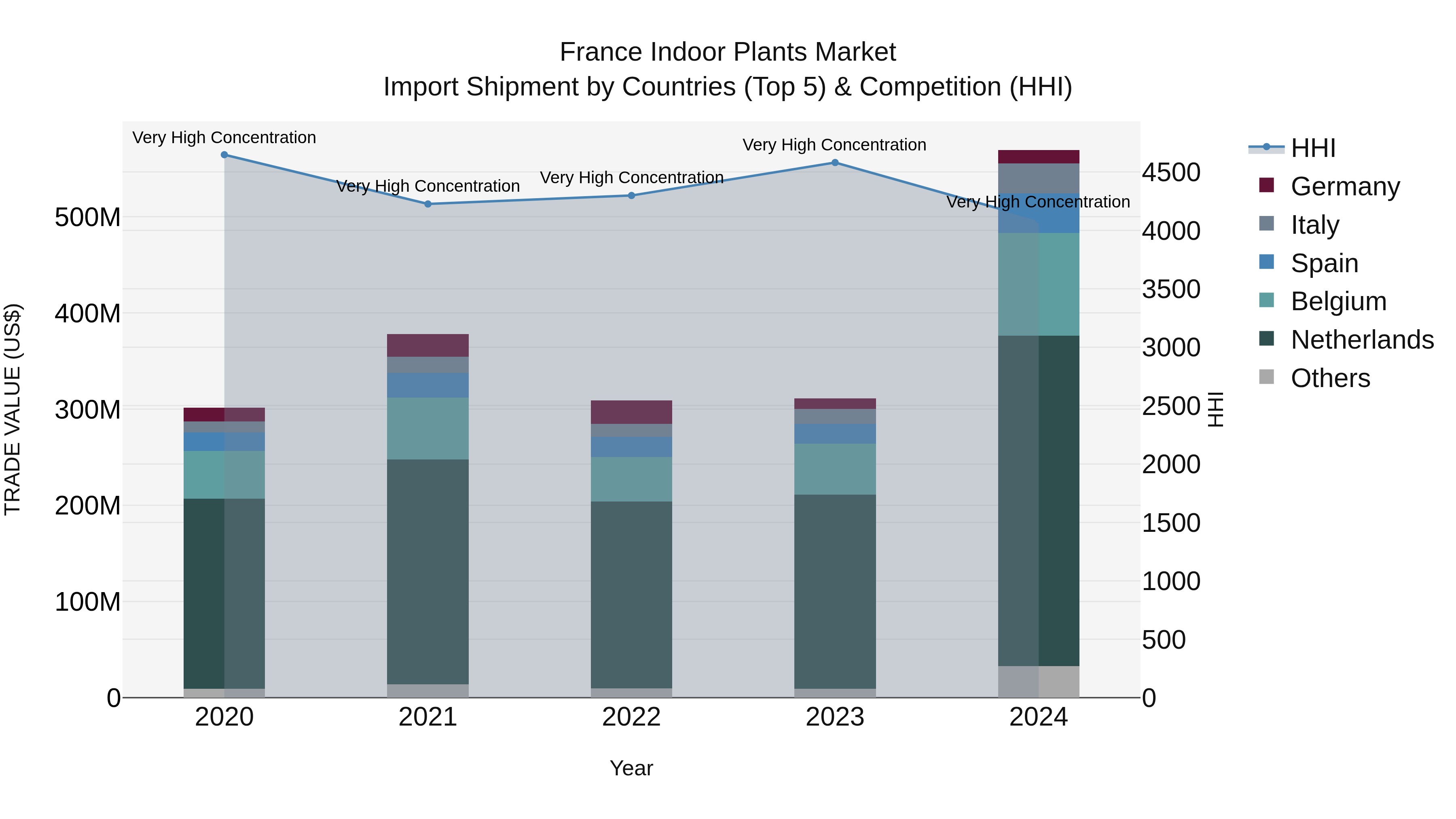 France Indoor Plants Market Top 5 Importing Countries and Market Competition (HHI) Analysis