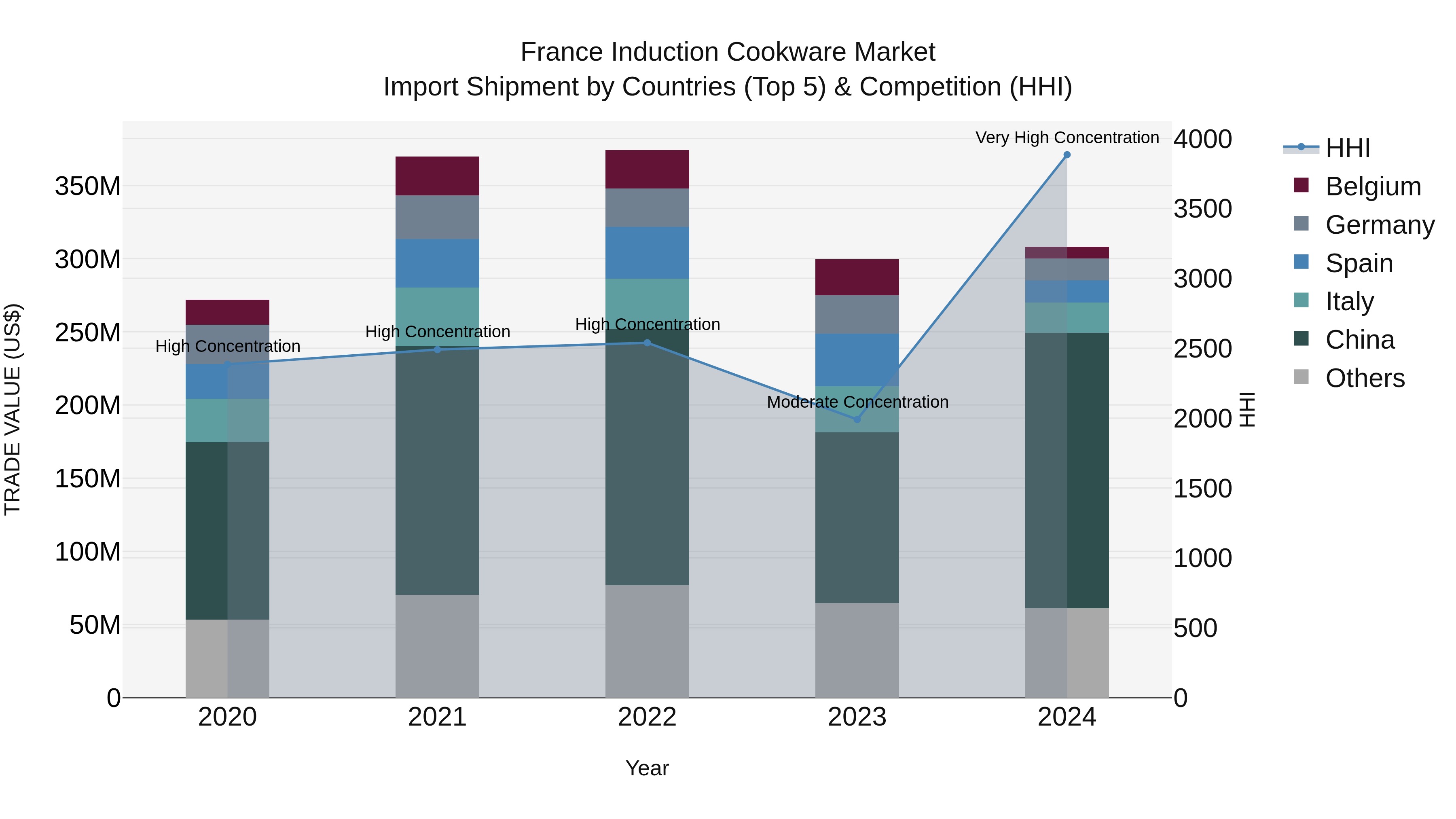 France Induction Cookware Market Top 5 Importing Countries and Market Competition (HHI) Analysis