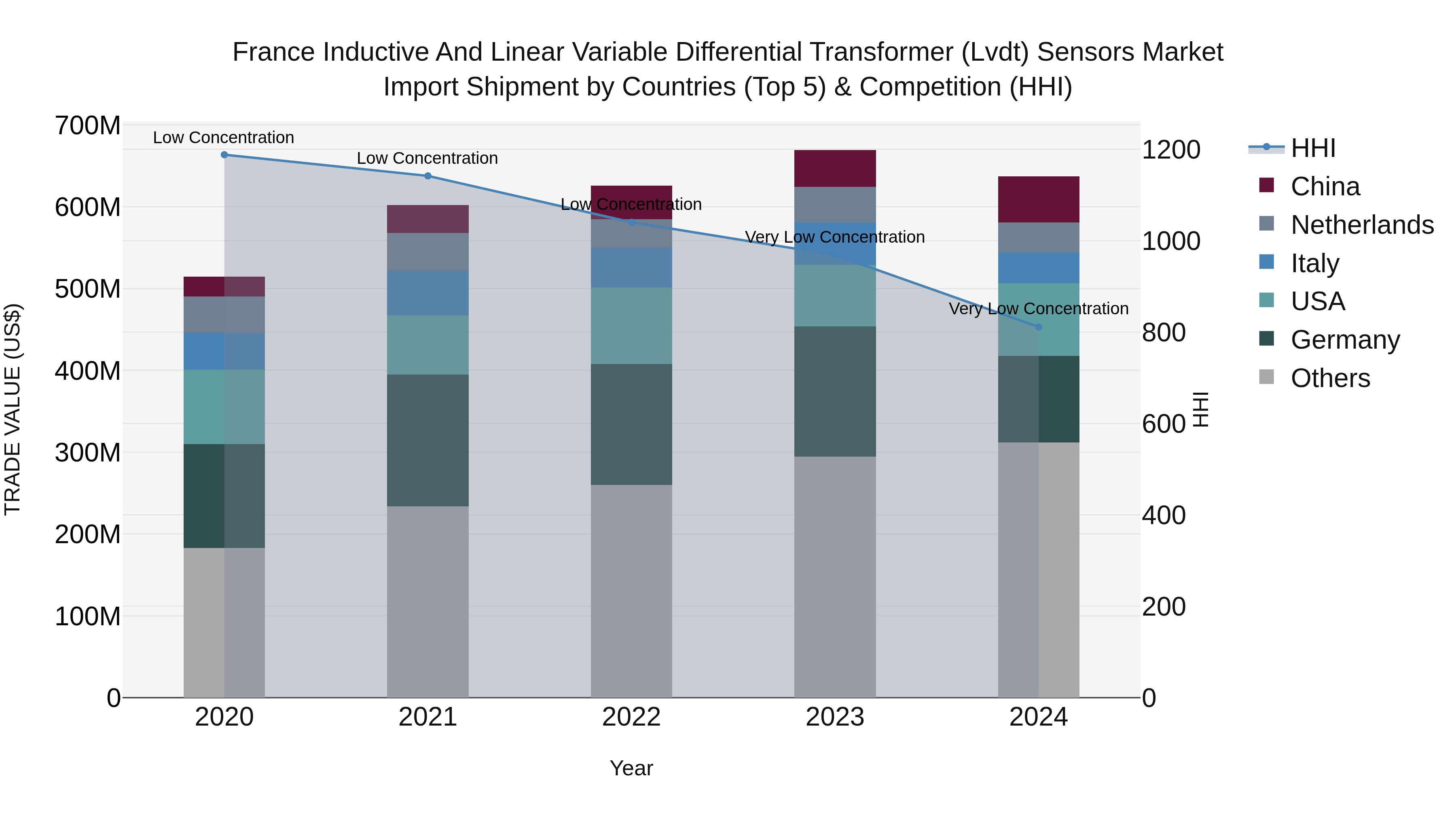 France Inductive and Linear Variable Differential Transformer (Lvdt) Sensors Market Top 5 Importing Countries and Market Competition (HHI) Analysis