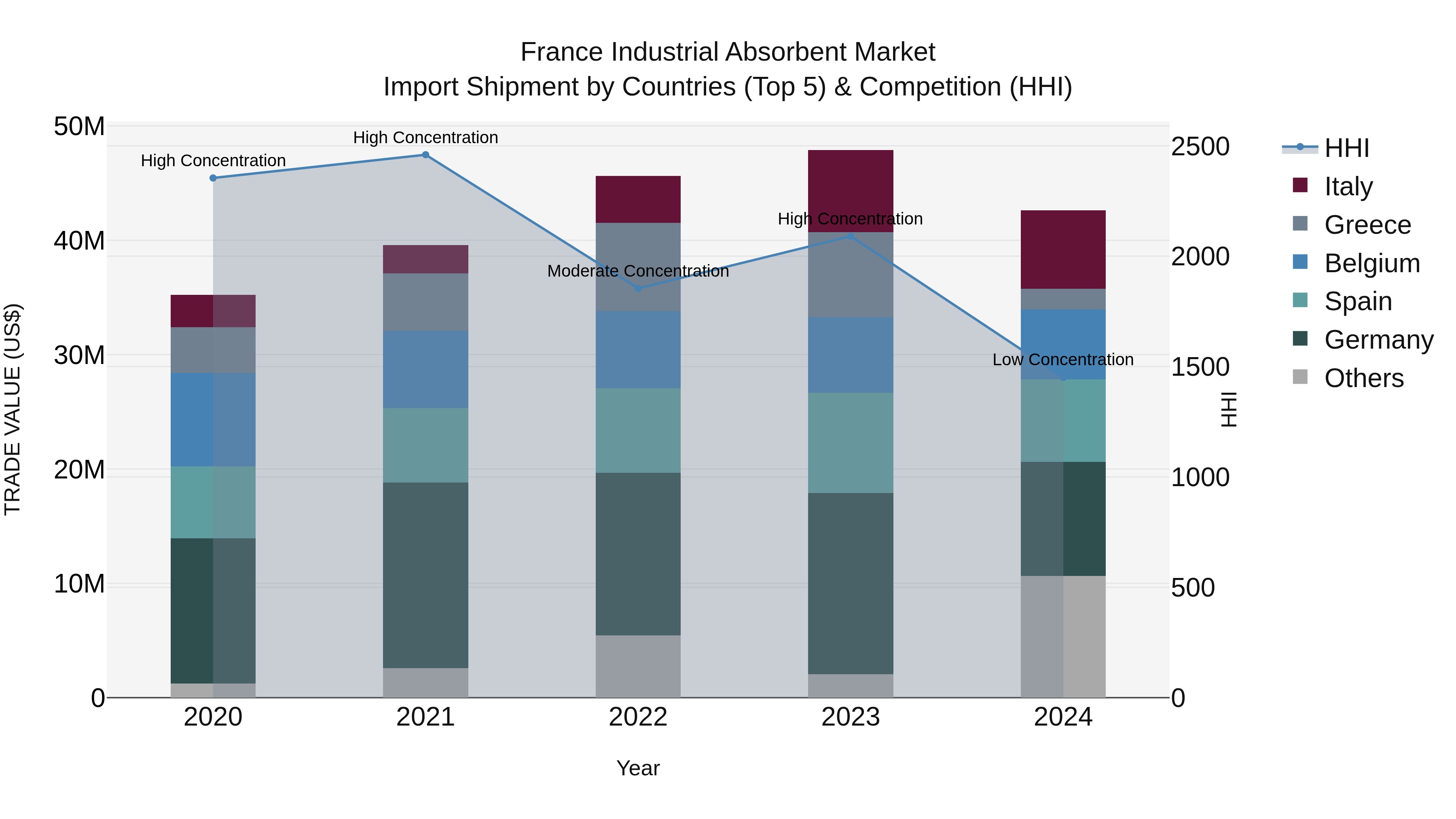 France Industrial Absorbent Market Top 5 Importing Countries and Market Competition (HHI) Analysis