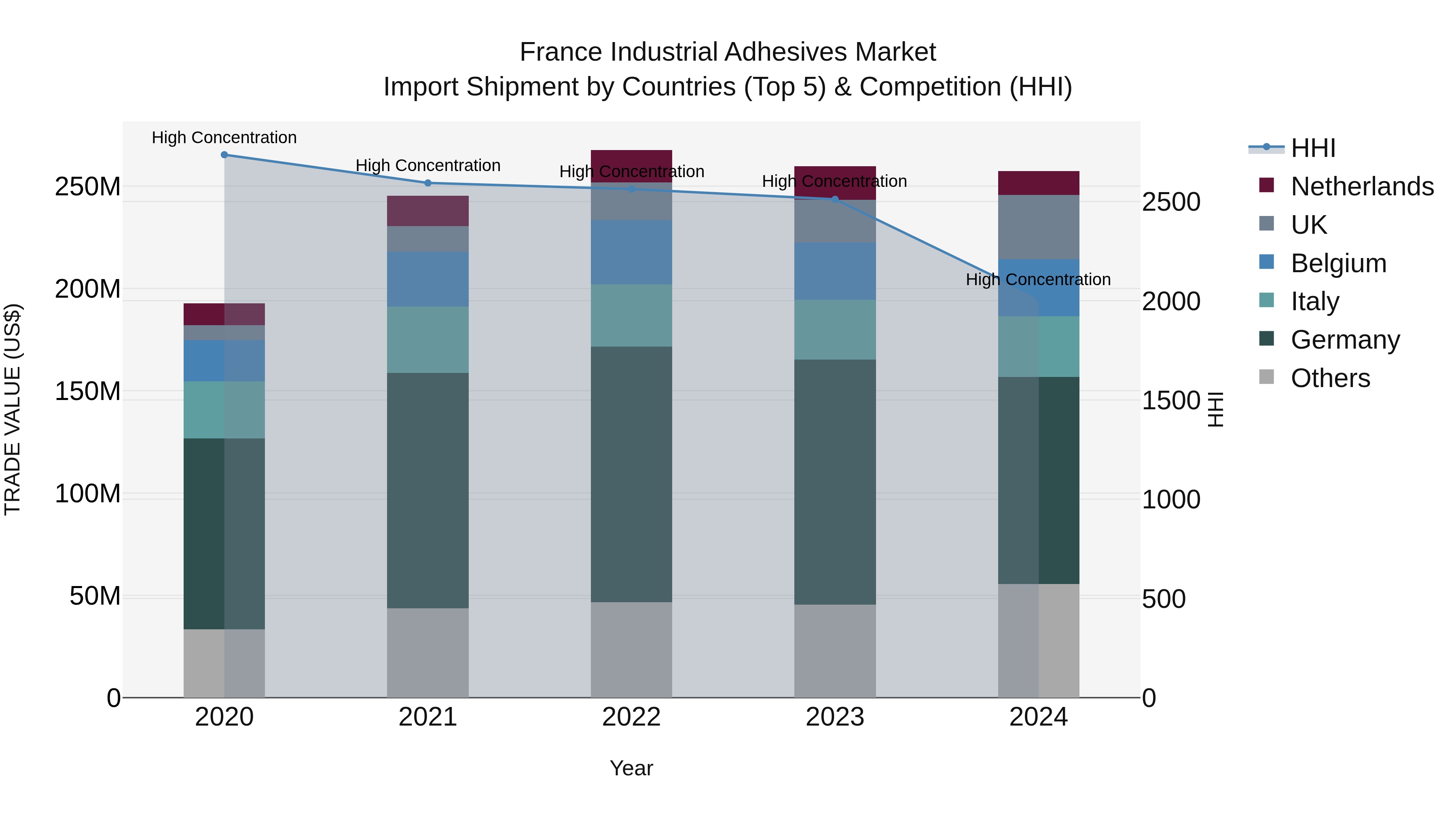 France Industrial Adhesives Market Top 5 Importing Countries and Market Competition (HHI) Analysis