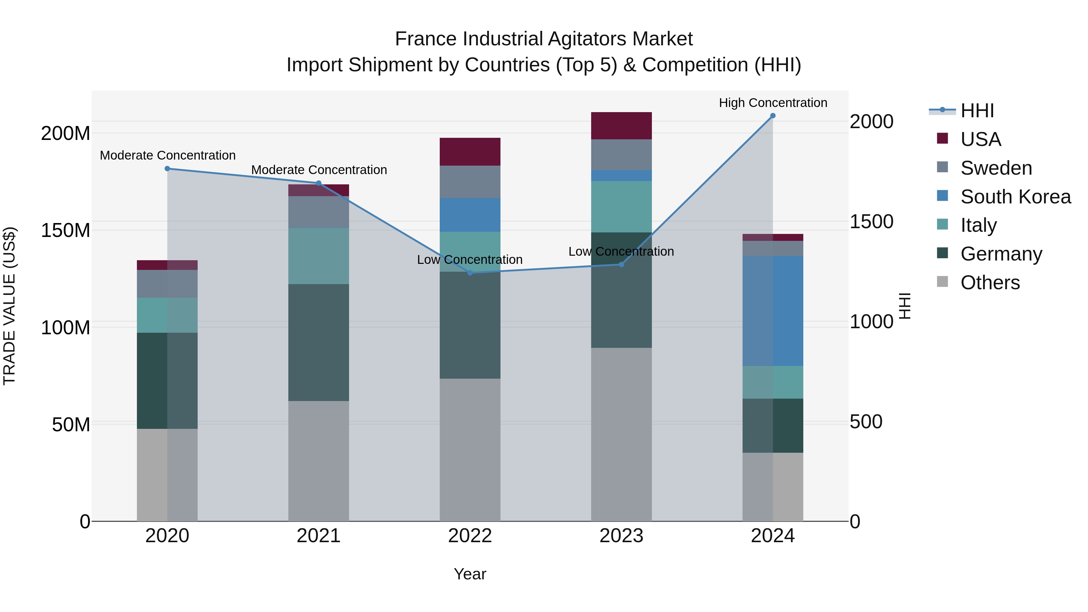 France Industrial Agitators Market Top 5 Importing Countries and Market Competition (HHI) Analysis