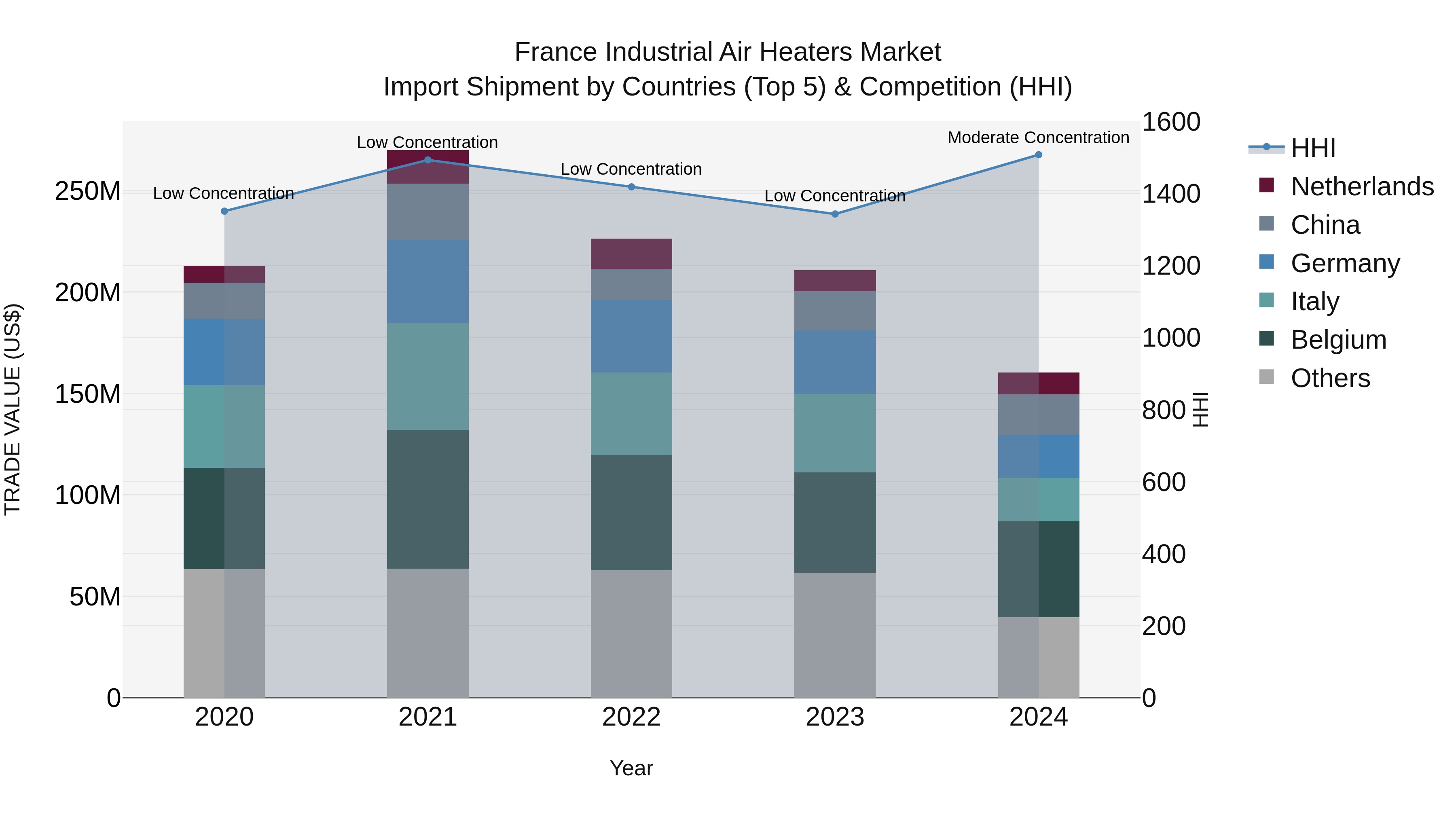France Industrial Air Heaters Market Top 5 Importing Countries and Market Competition (HHI) Analysis