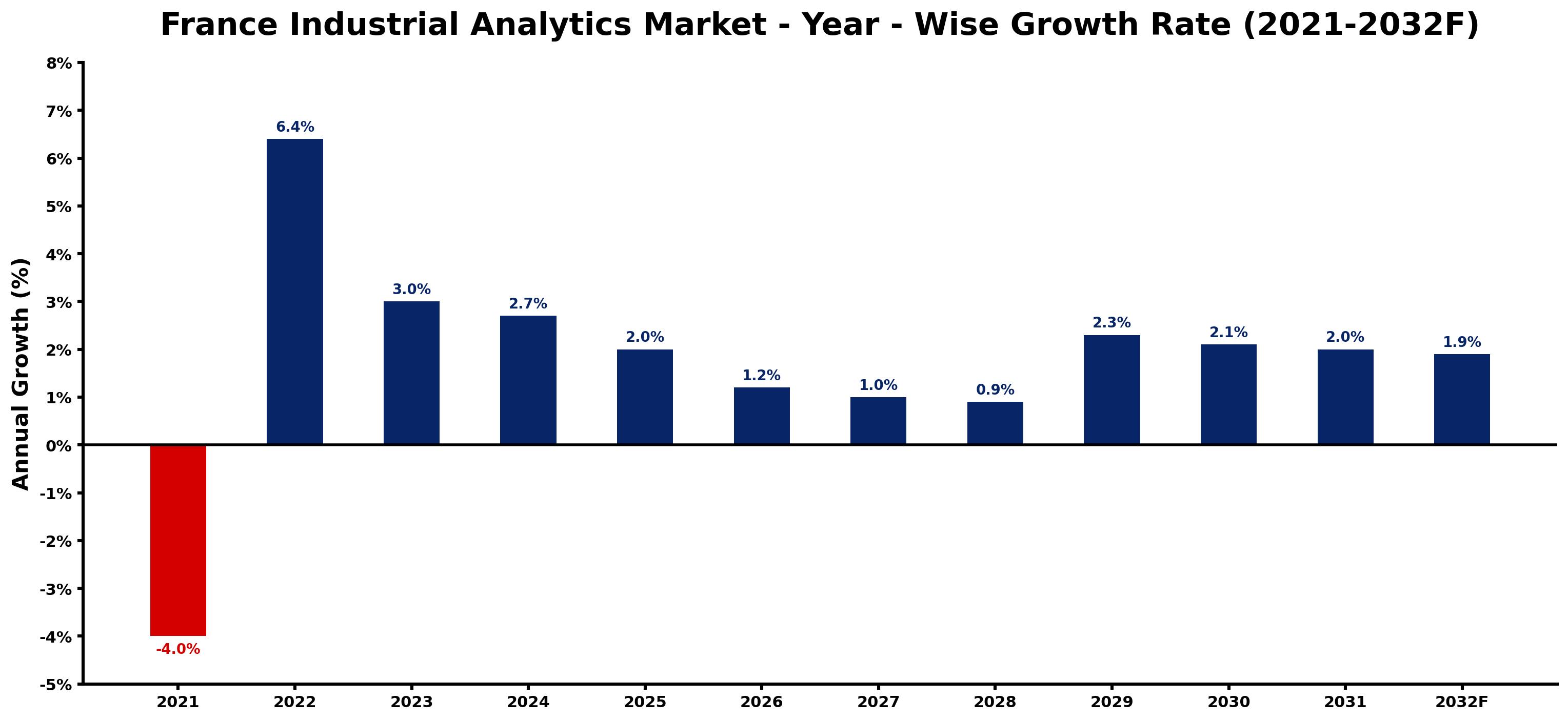 France Industrial Analytics Market Year-wise Growth Rate and Key Drivers